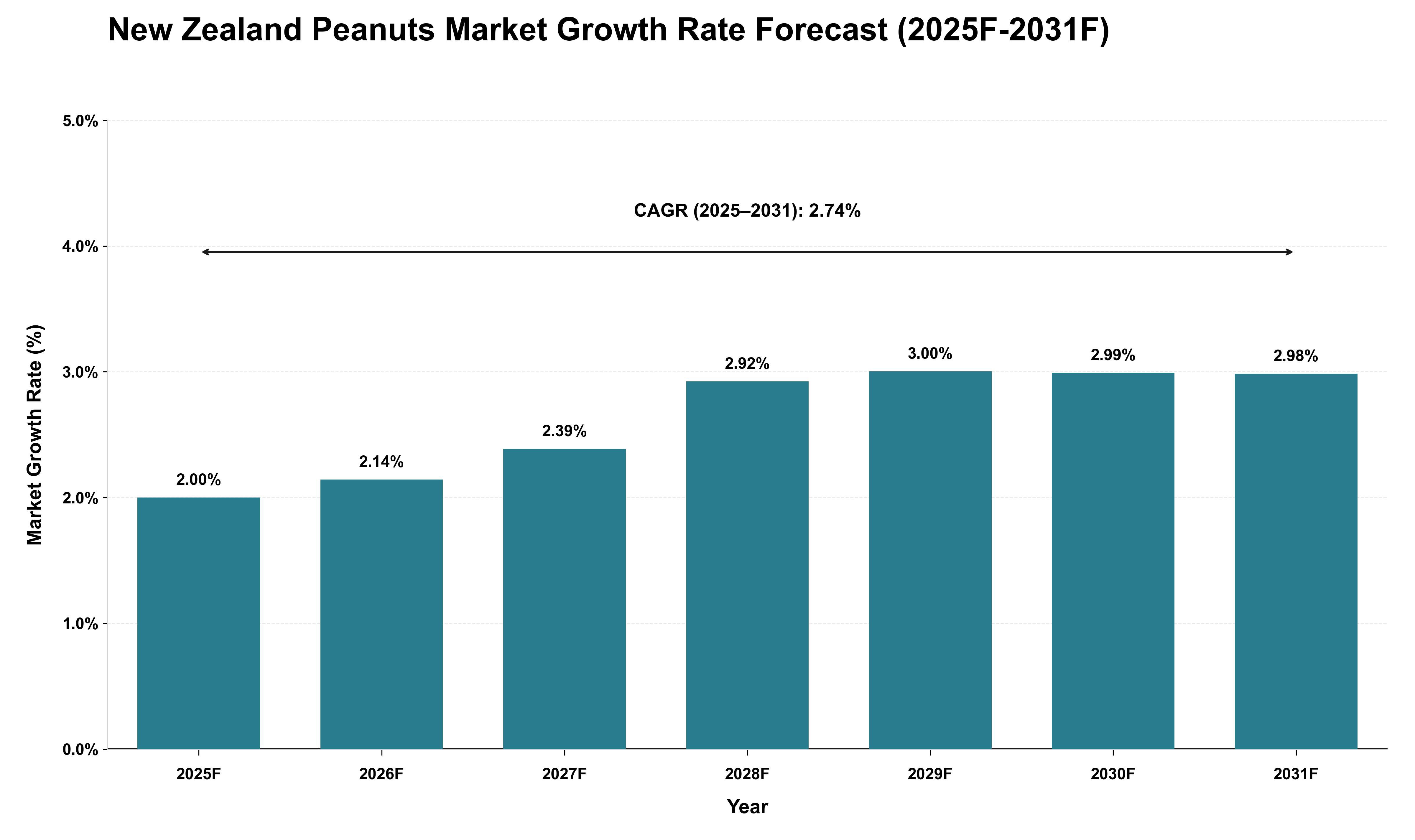 New Zealand Peanuts Market Growth Rate Analysis (2025 - 2031)