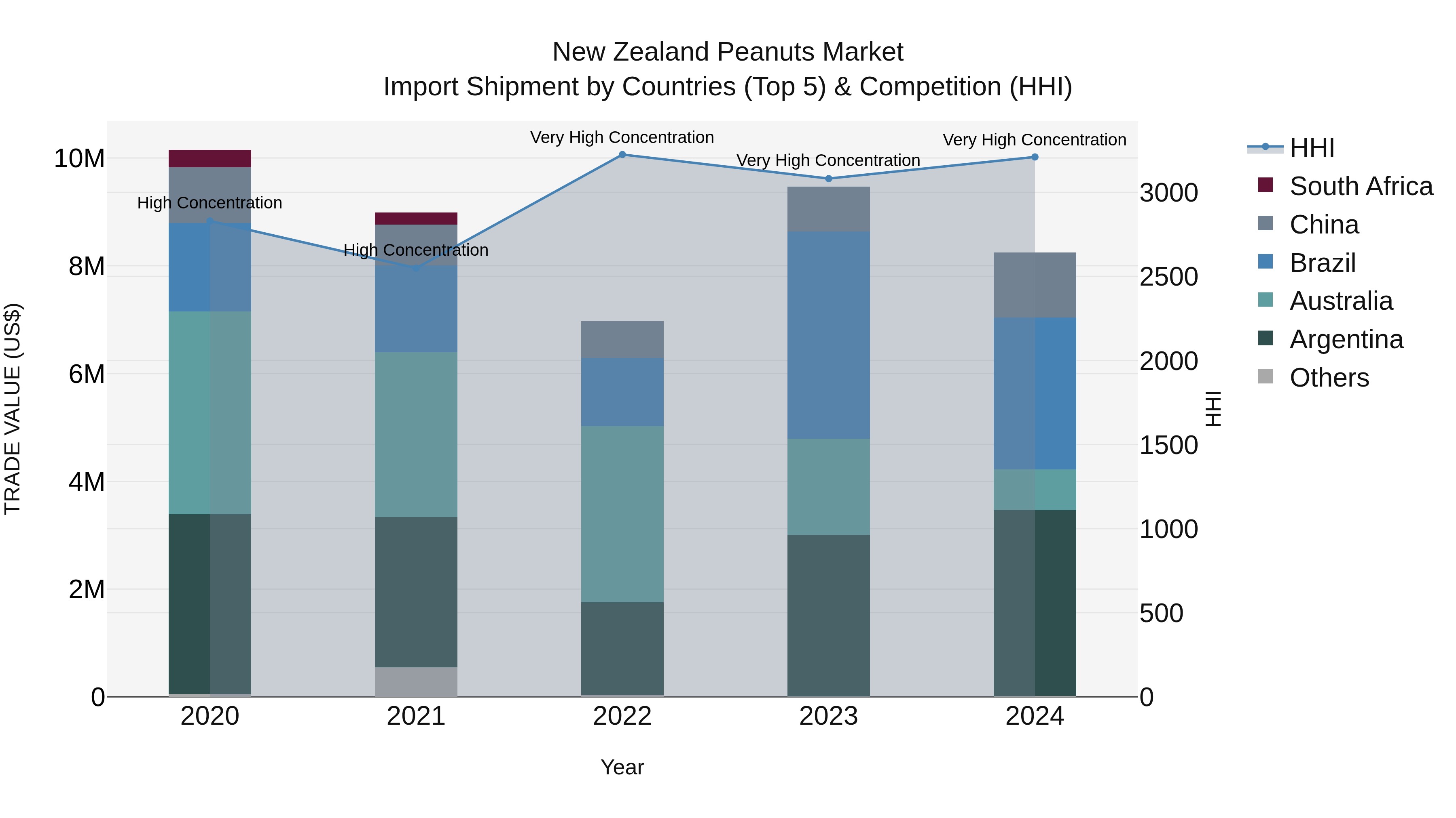 New Zealand Peanuts Market Top 5 Importing Countries and Market Competition (HHI) Analysis