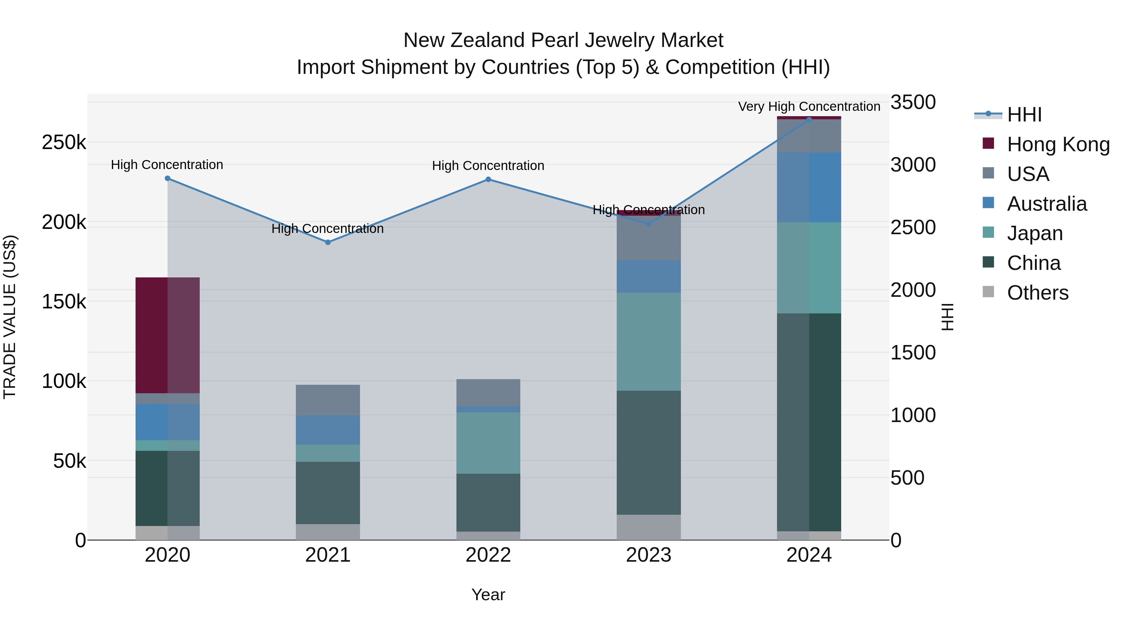 New Zealand Pearl Jewelry Market Top 5 Importing Countries and Market Competition (HHI) Analysis