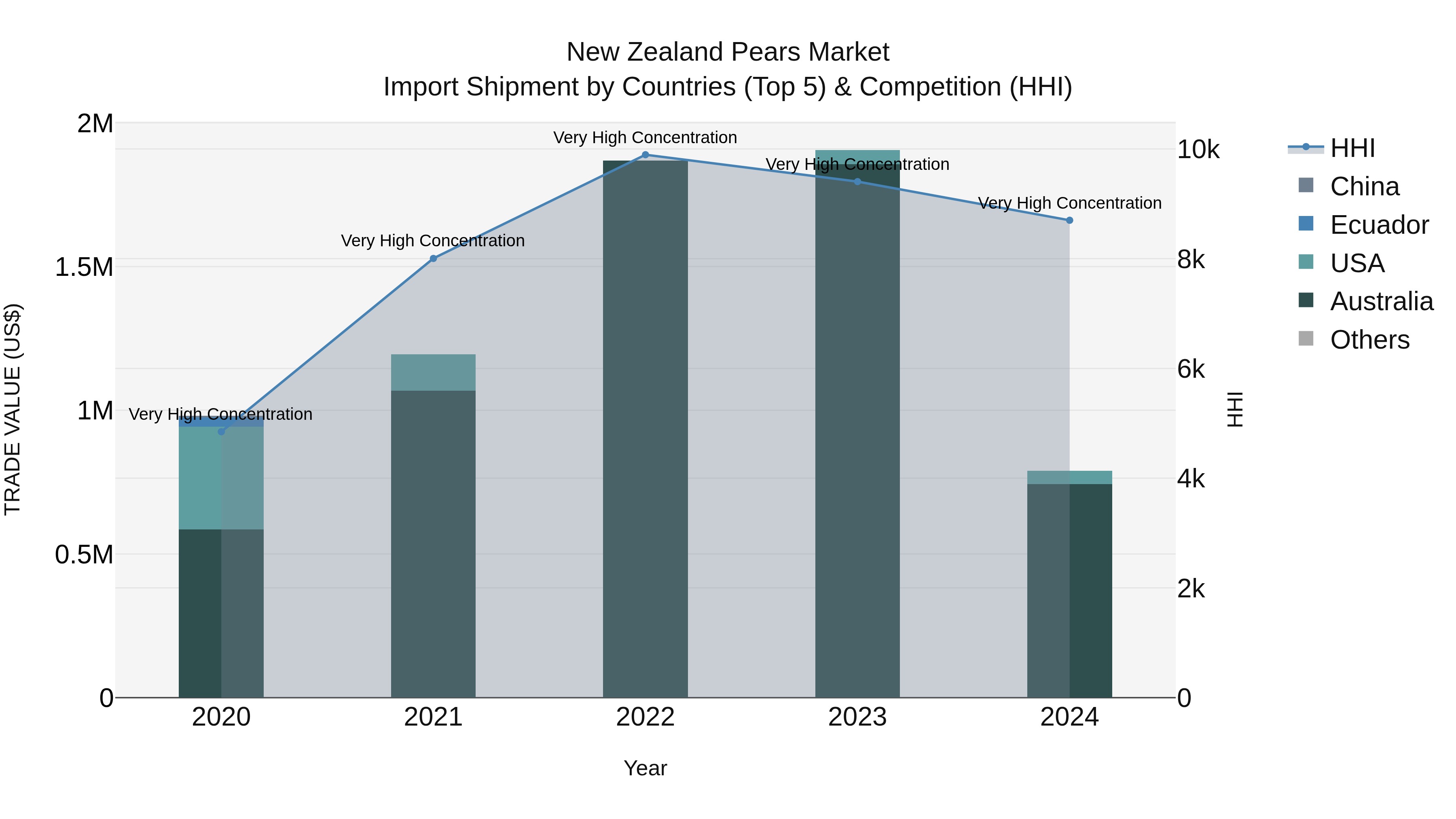 New Zealand Pears Market Top 5 Importing Countries and Market Competition (HHI) Analysis