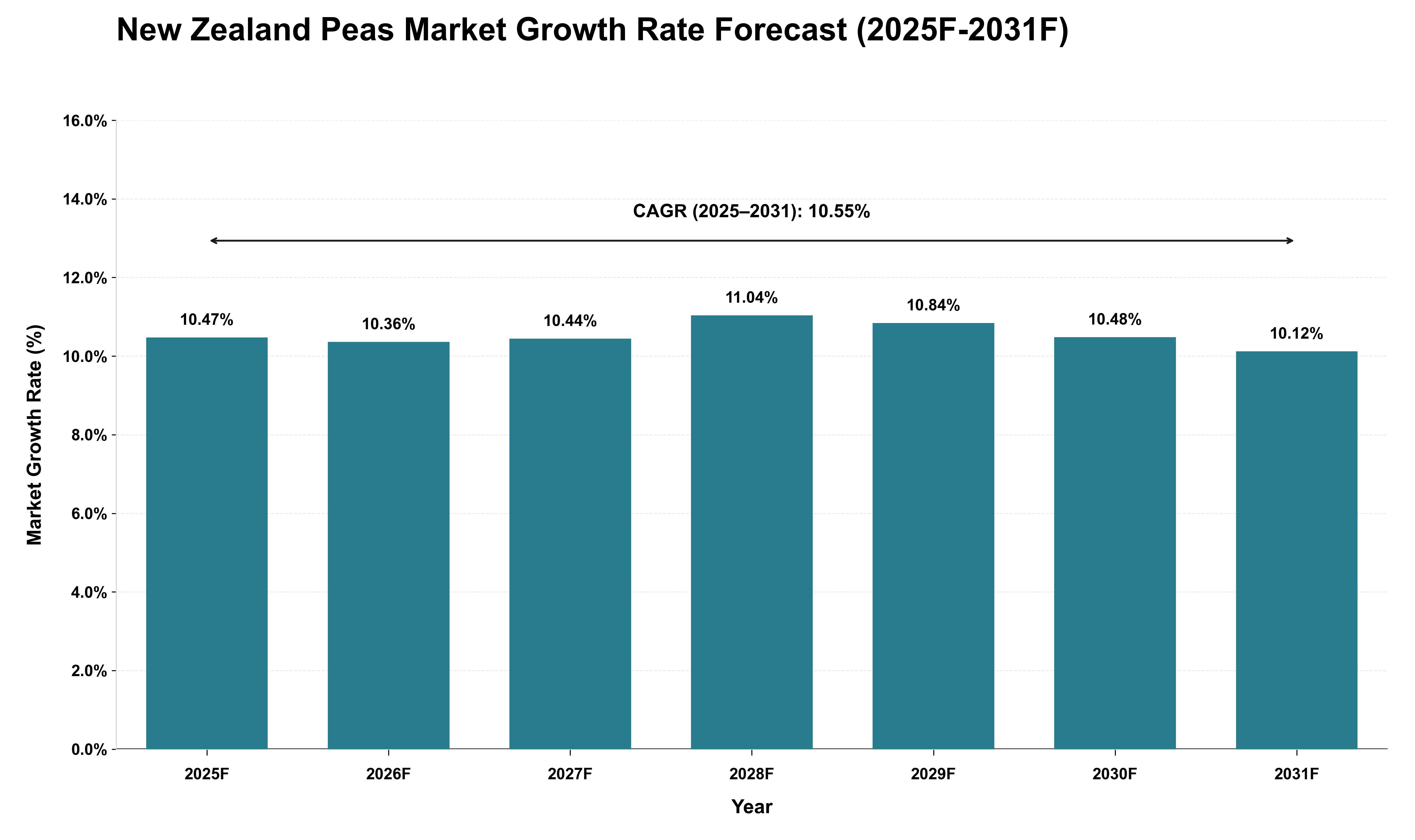 New Zealand Peas Market Growth Rate Analysis (2025 - 2031)