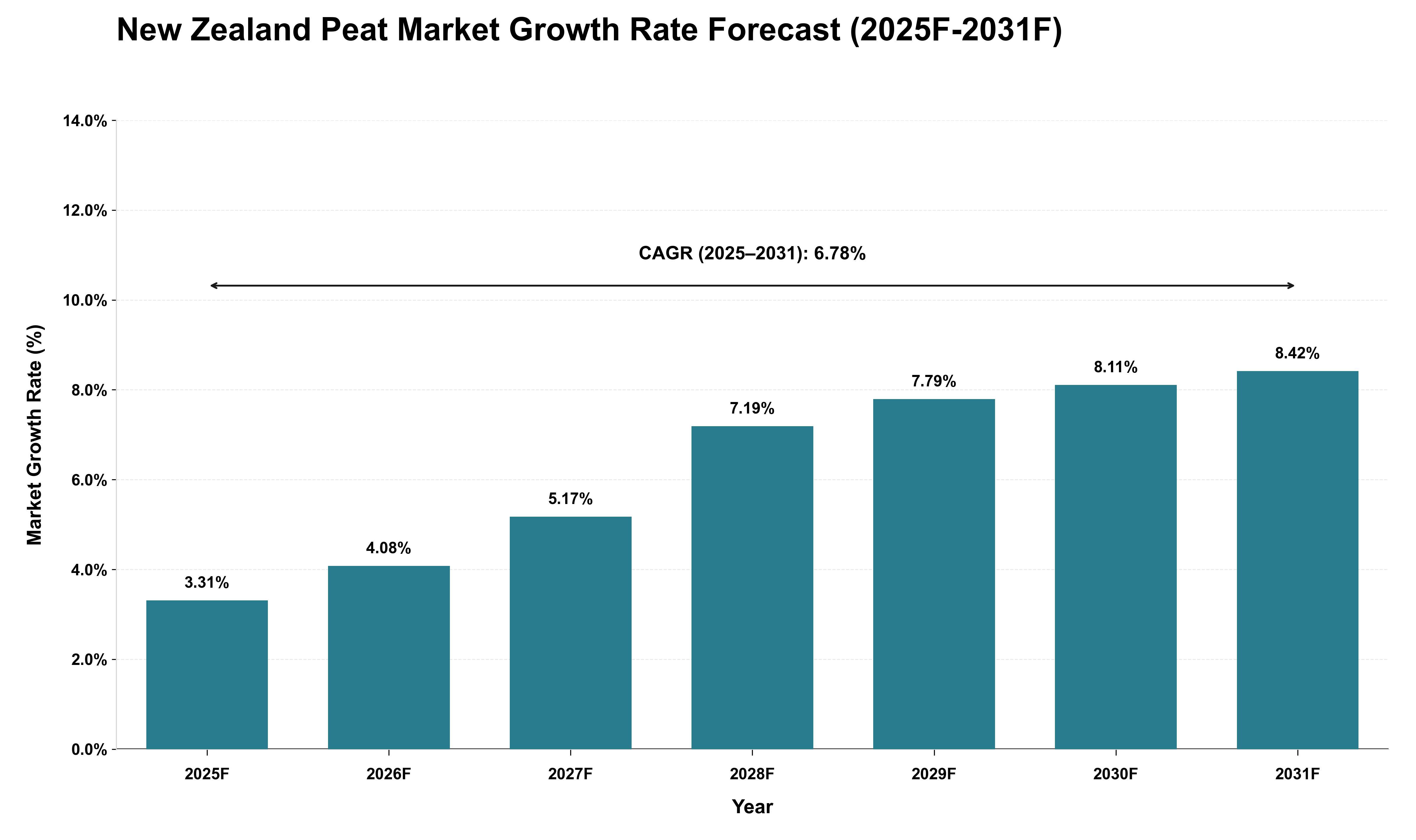 New Zealand Peat Market Growth Rate Analysis (2025 - 2031)