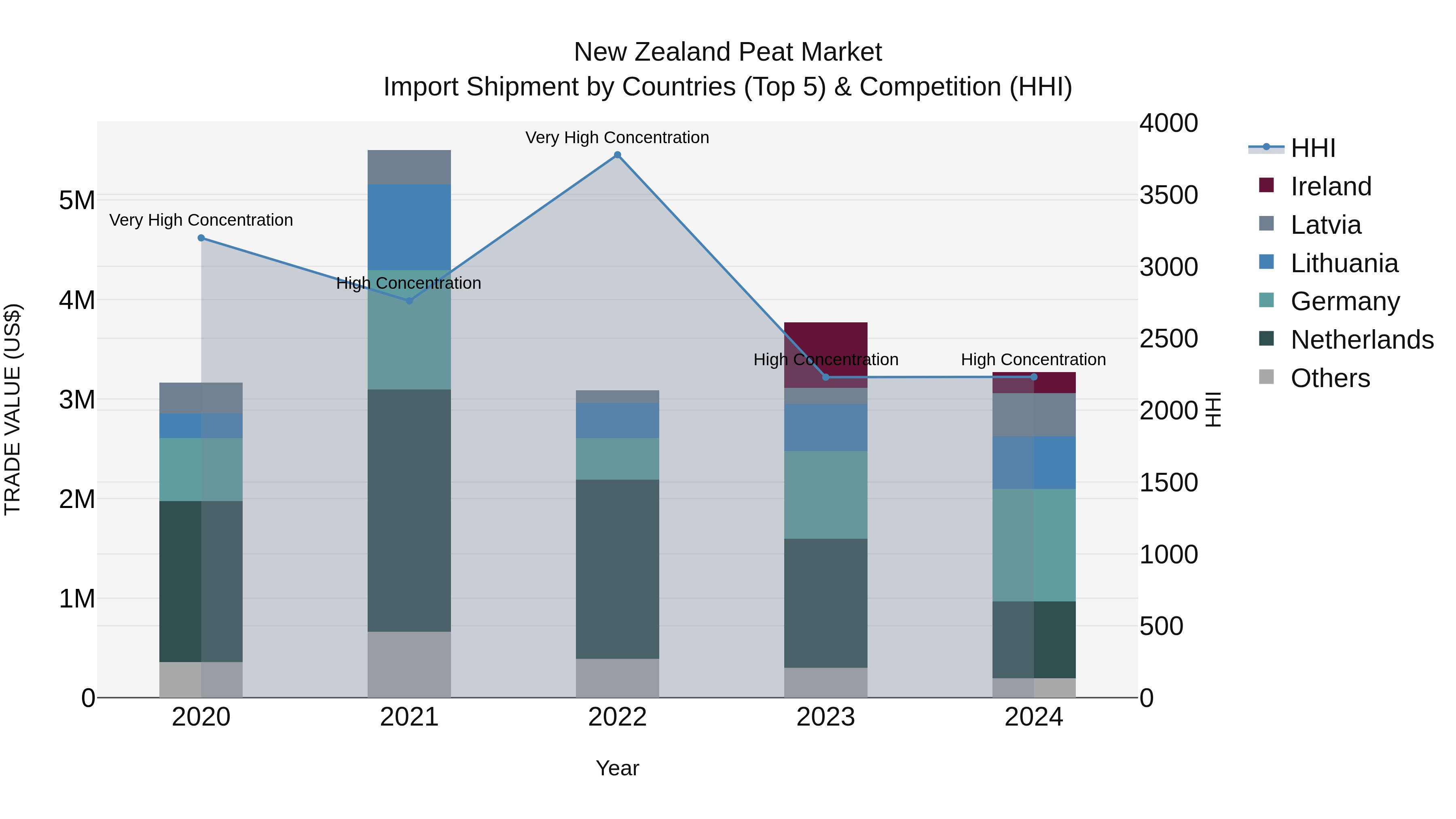 New Zealand Peat Market Top 5 Importing Countries and Market Competition (HHI) Analysis