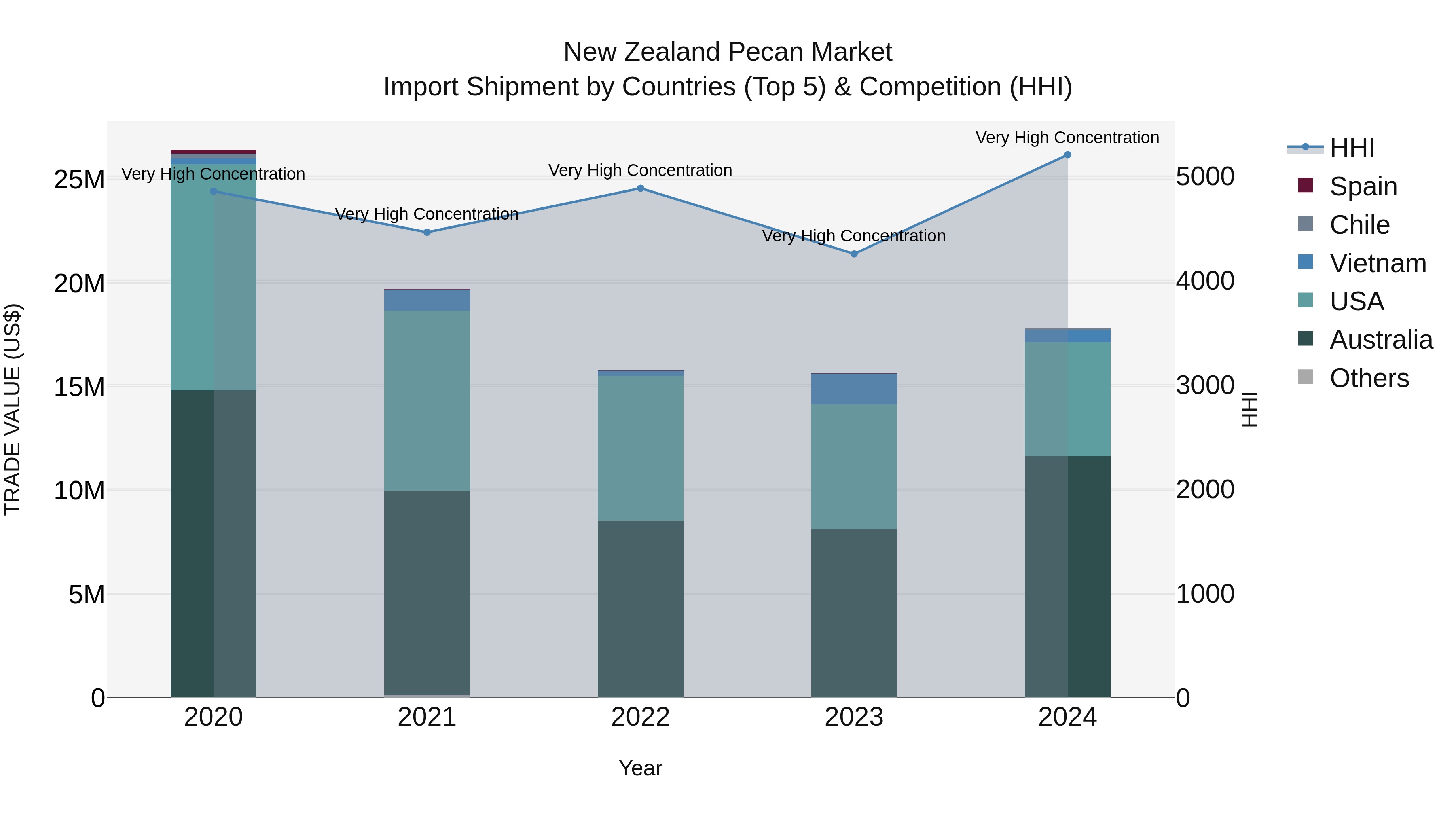 New Zealand Pecan Market Top 5 Importing Countries and Market Competition (HHI) Analysis