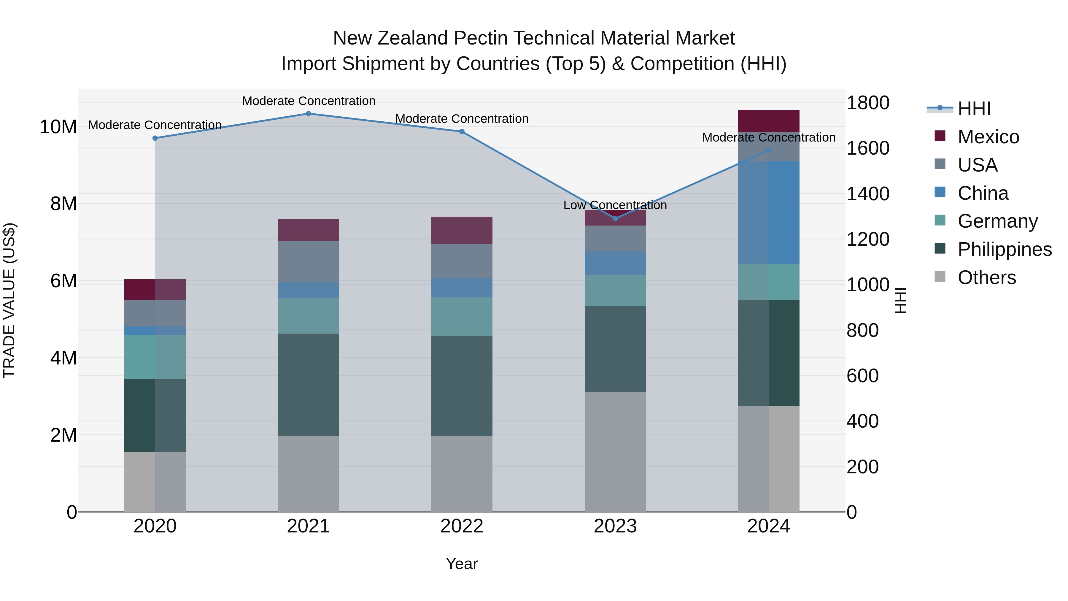 New Zealand Pectin Technical Material Market Top 5 Importing Countries and Market Competition (HHI) Analysis