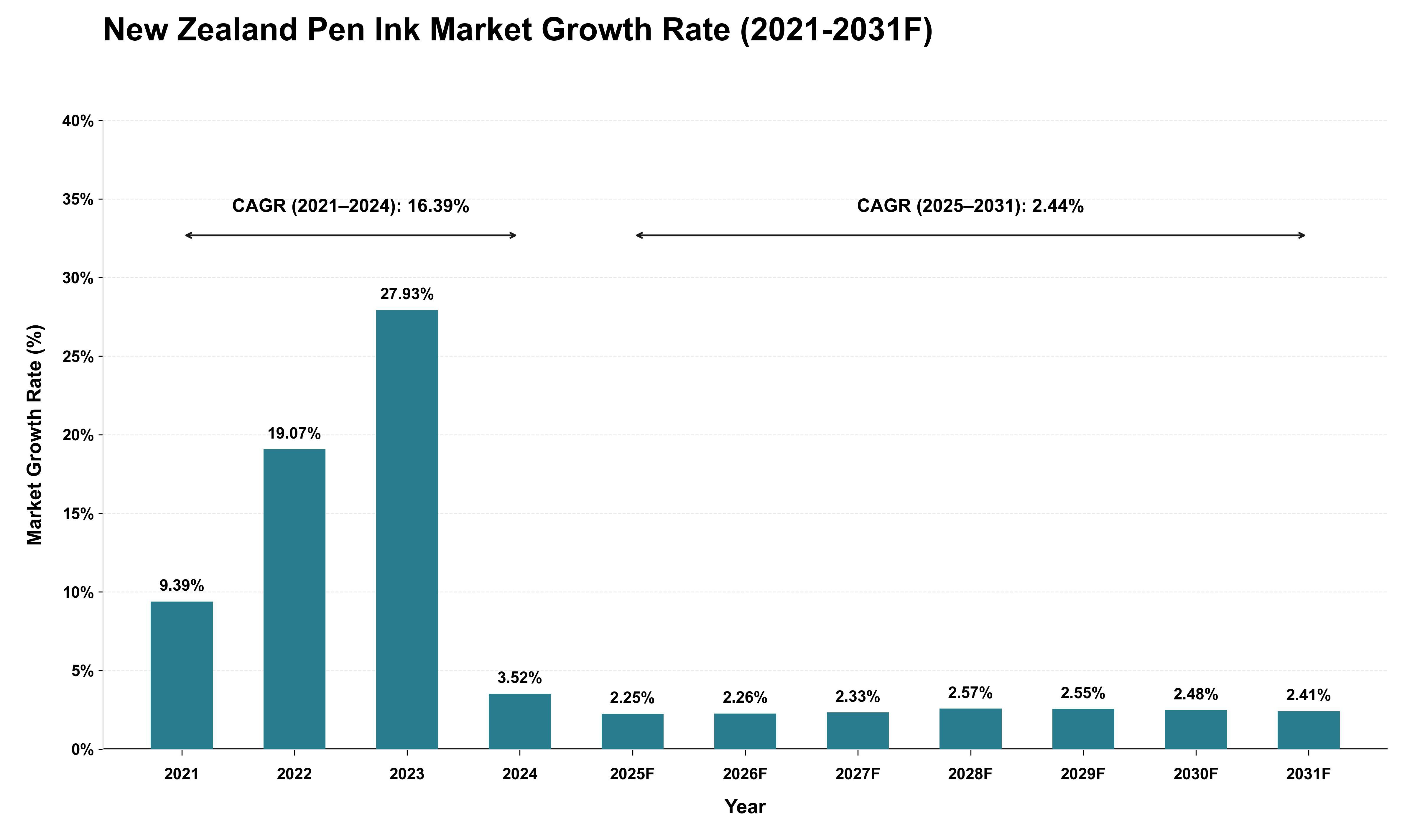New Zealand Pen Ink Market Growth Rate Analysis (2021 - 2031)