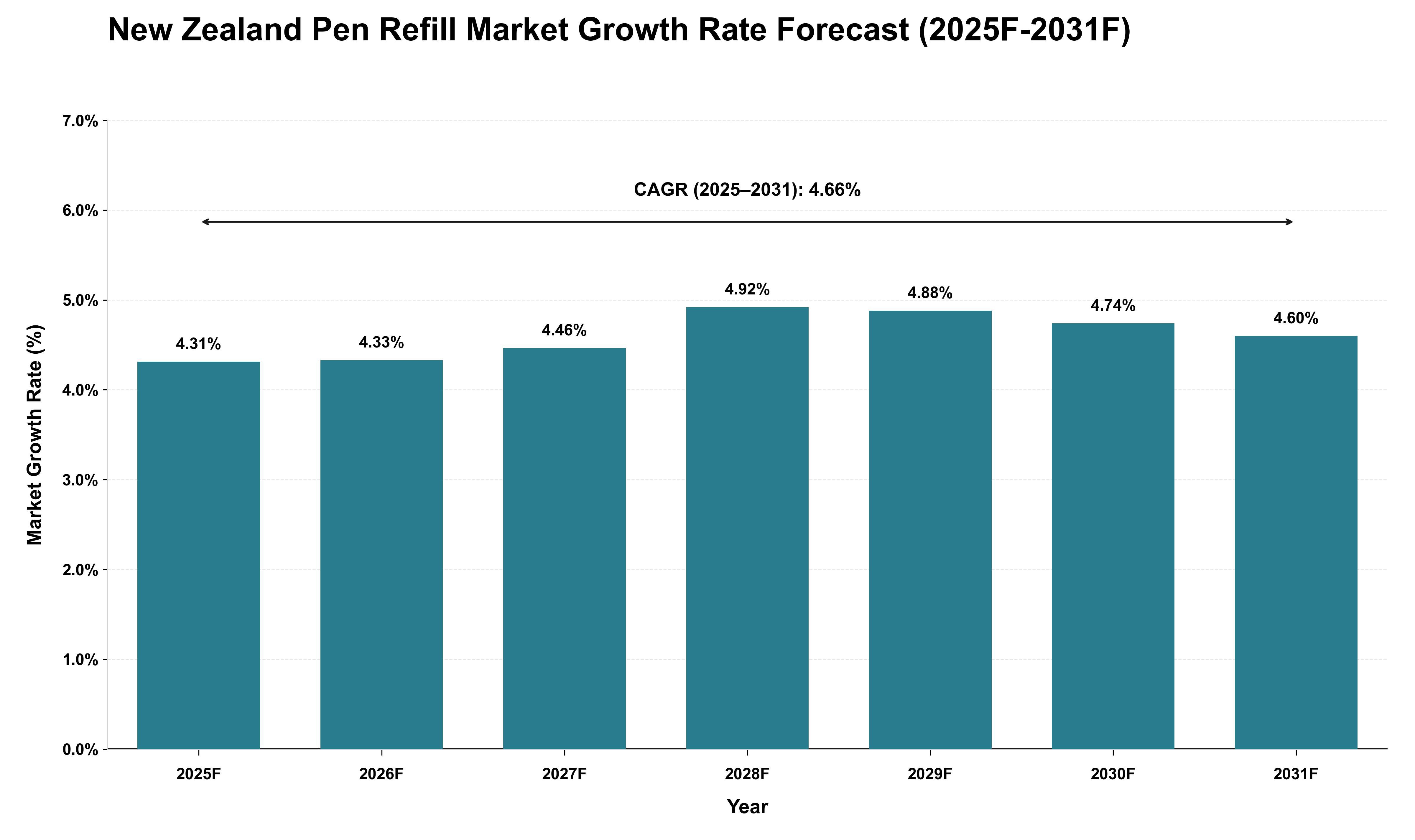 New Zealand Pen Refill Market Growth Rate Analysis (2025 - 2031)