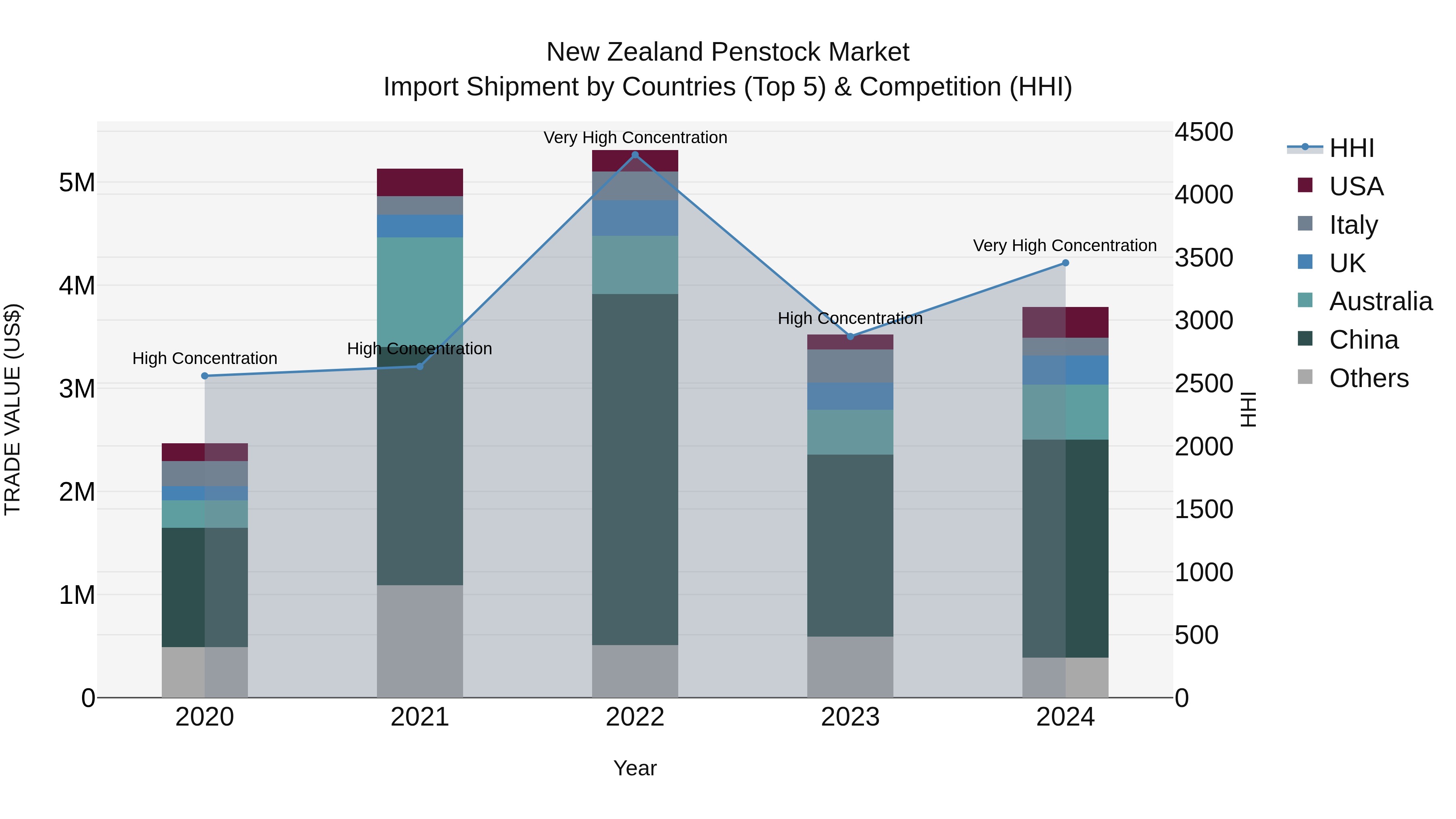 New Zealand Penstock Market Top 5 Importing Countries and Market Competition (HHI) Analysis
