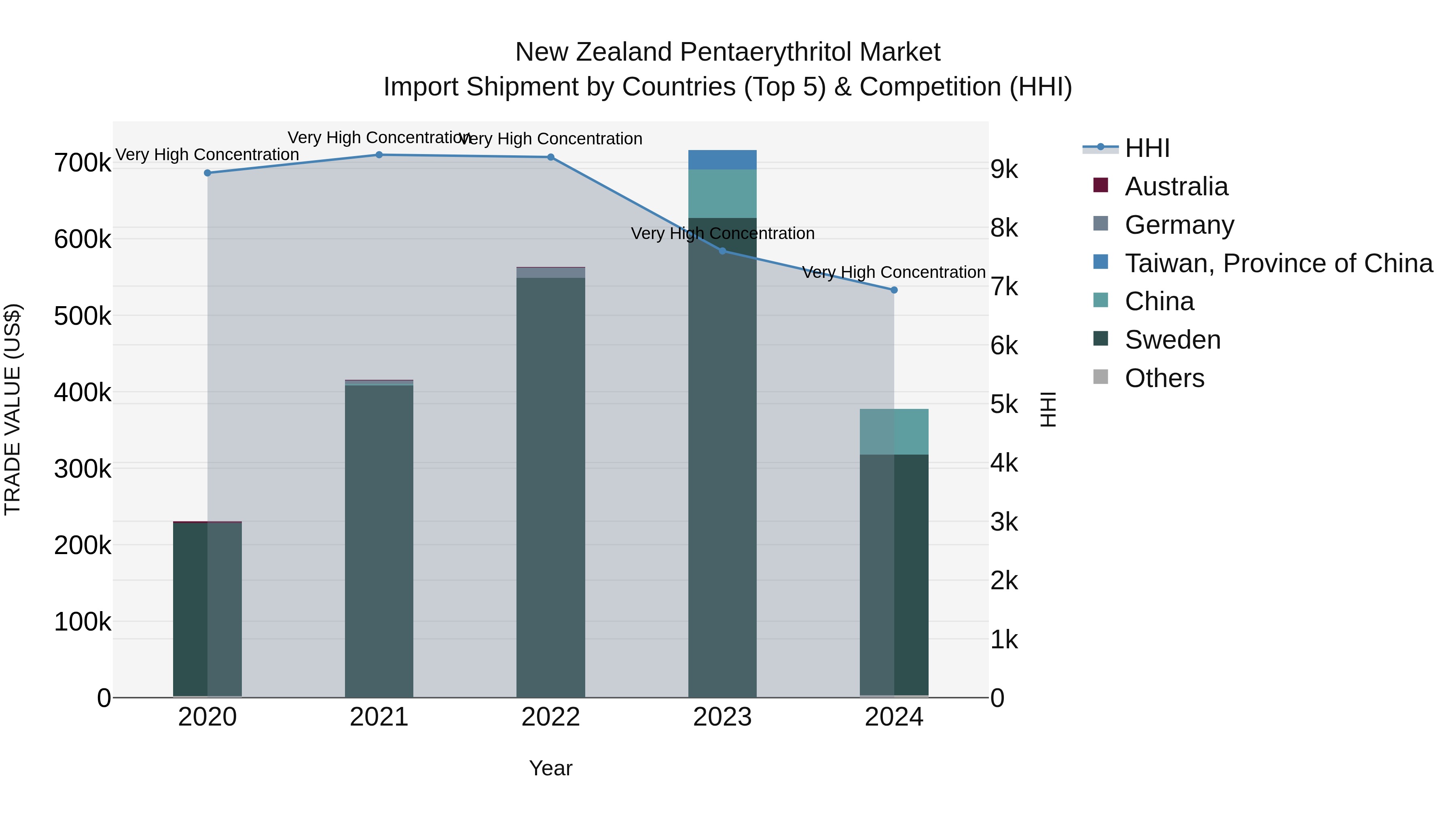New Zealand Pentaerythritol Market Top 5 Importing Countries and Market Competition (HHI) Analysis