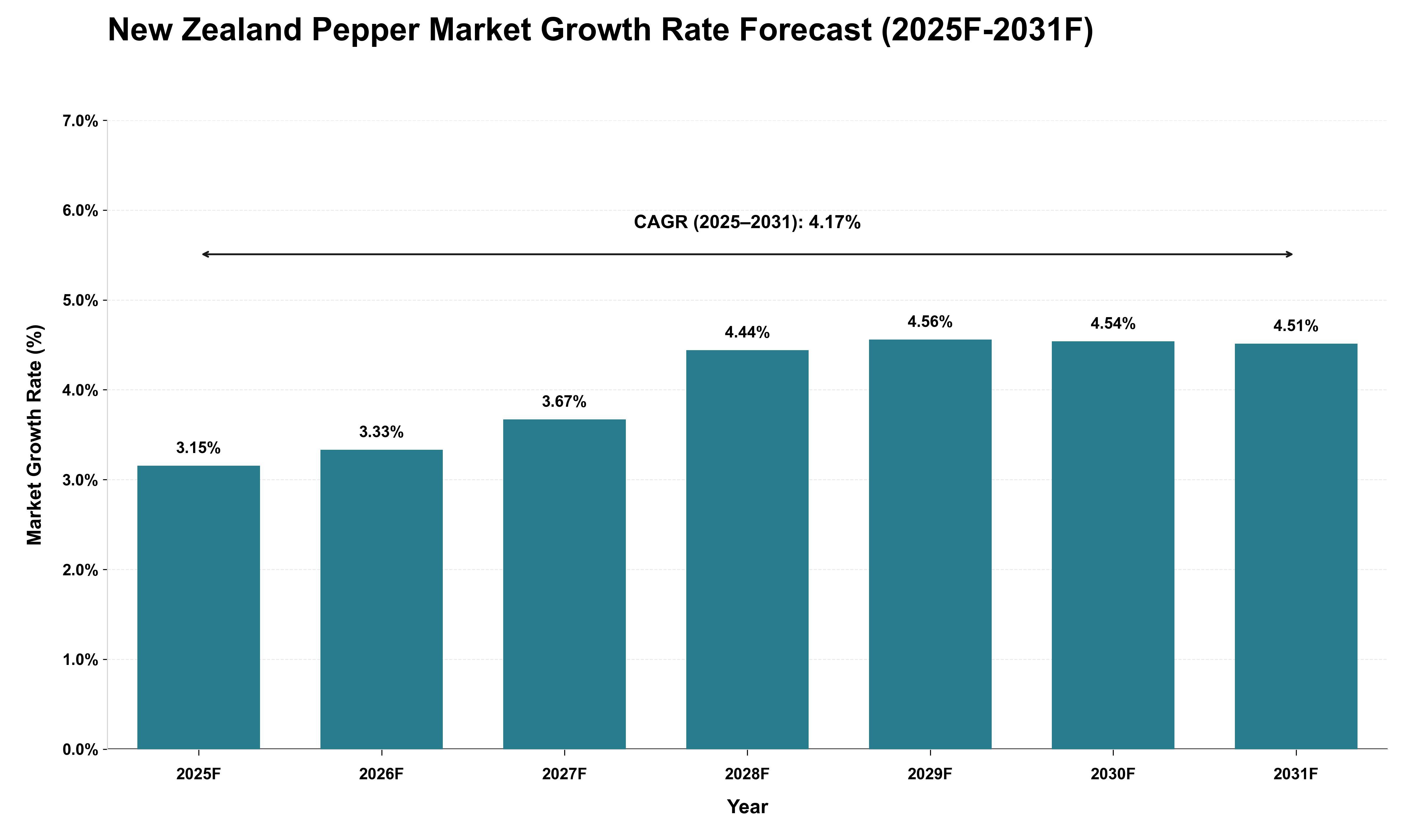 New Zealand Pepper Market Growth Rate Analysis (2025 - 2031)
