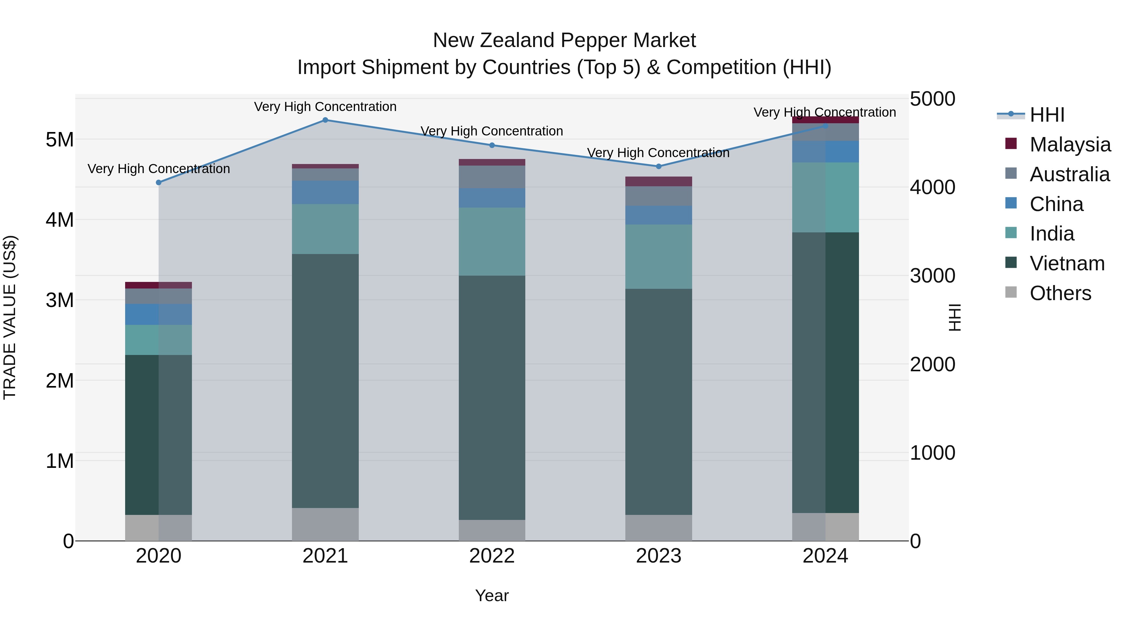 New Zealand Pepper Market Top 5 Importing Countries and Market Competition (HHI) Analysis