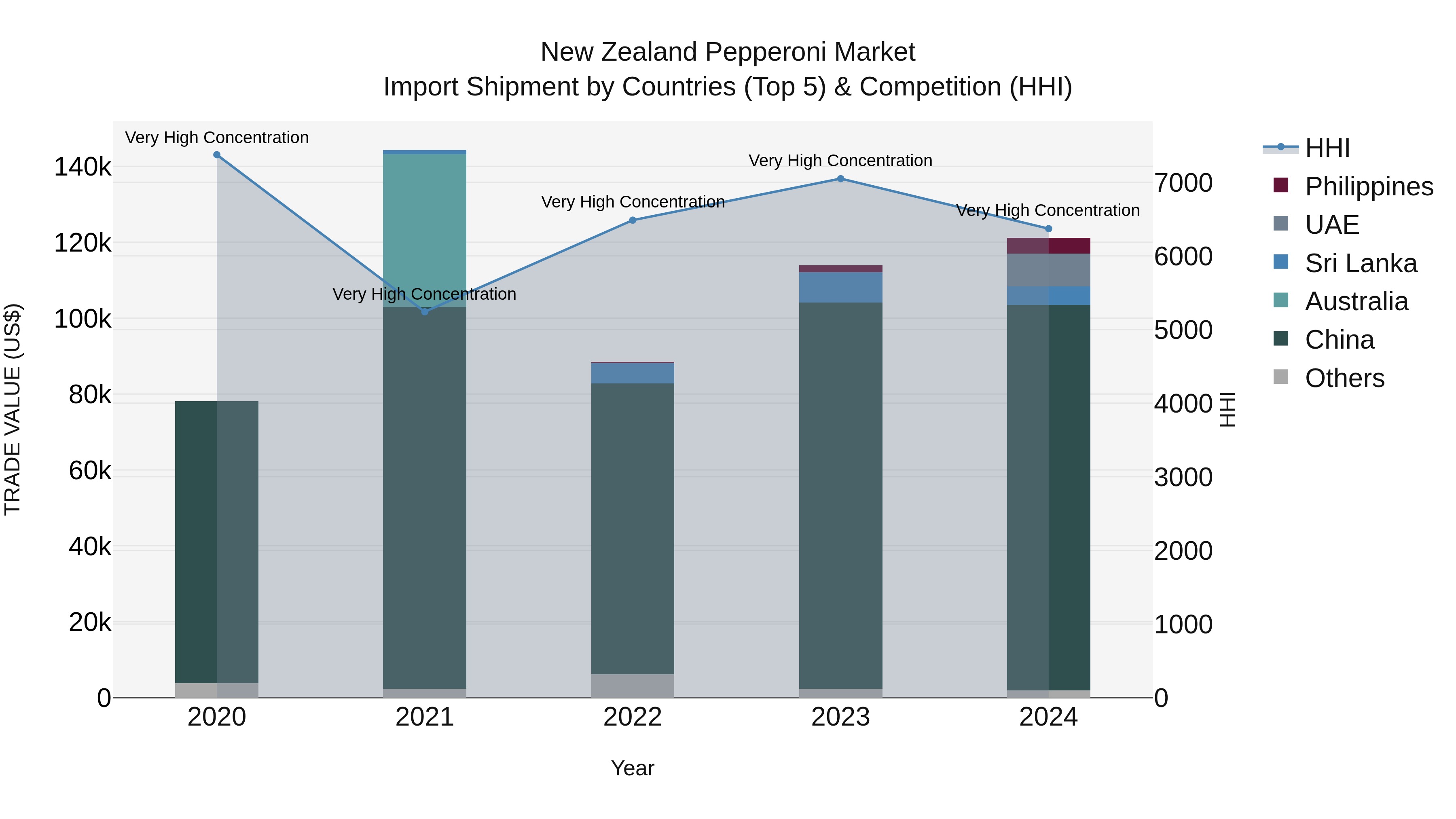 New Zealand Pepperoni Market Top 5 Importing Countries and Market Competition (HHI) Analysis