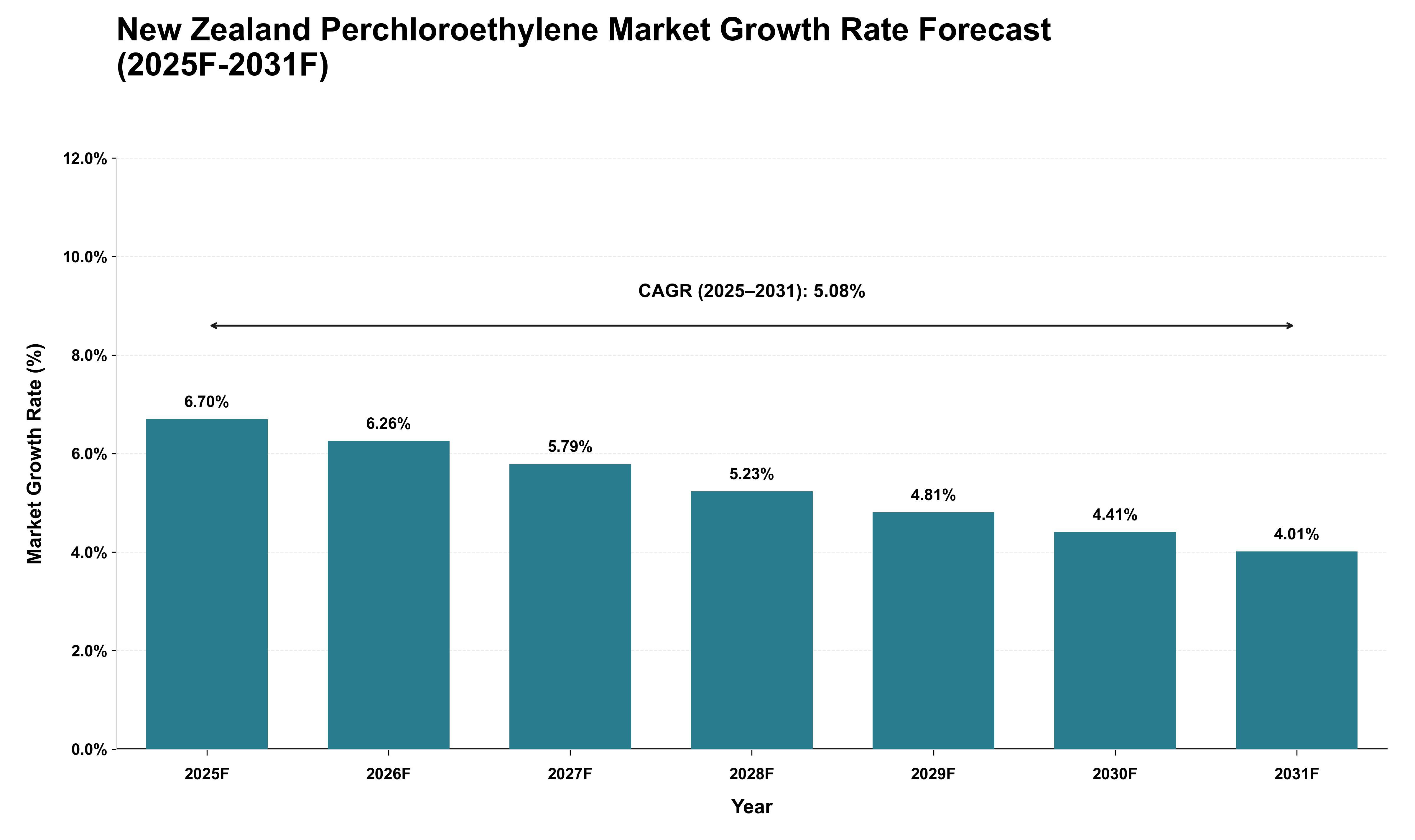 New Zealand Perchloroethylene Market Growth Rate Analysis (2025 - 2031)