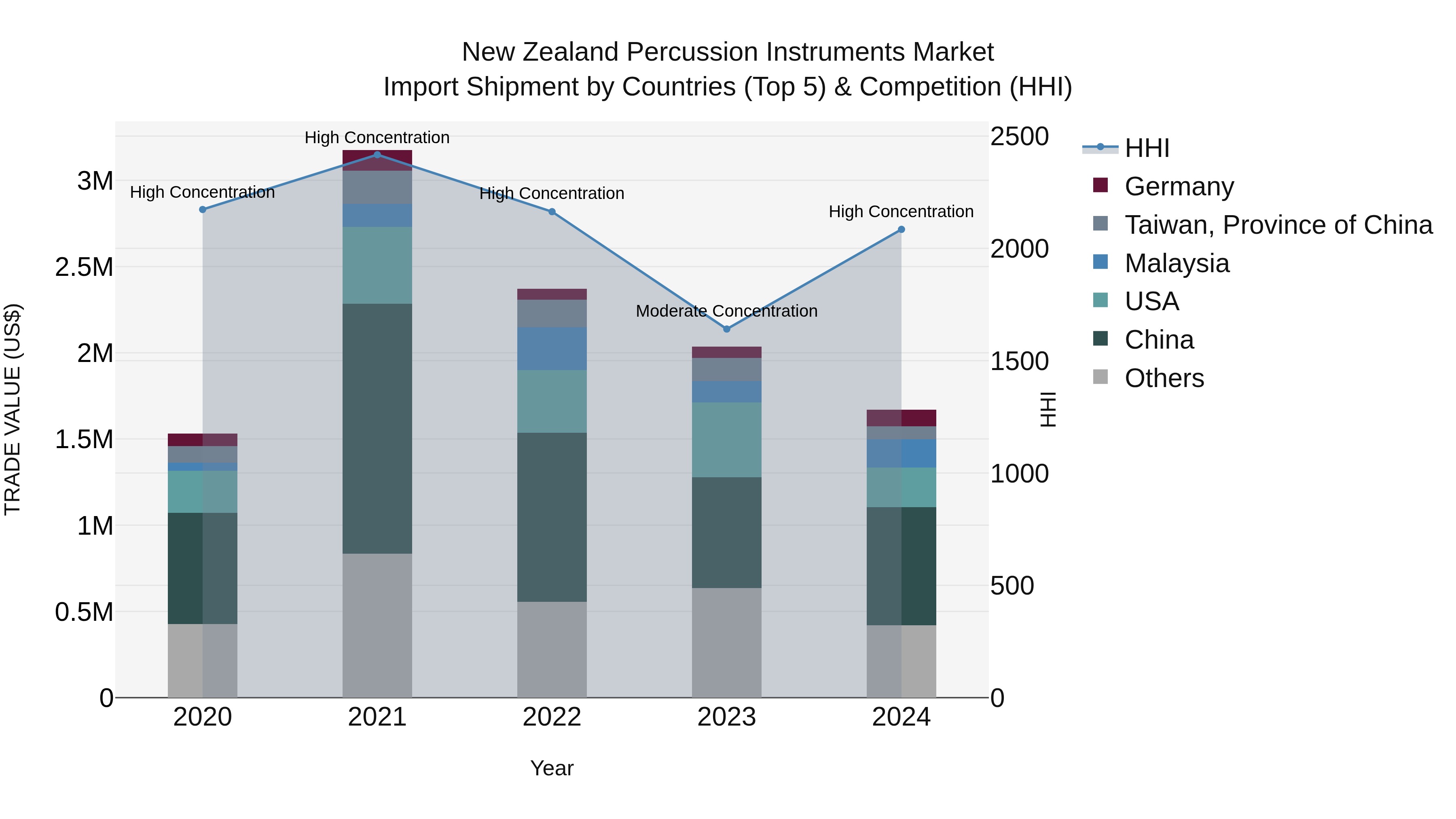 New Zealand Percussion Instruments Market Top 5 Importing Countries and Market Competition (HHI) Analysis