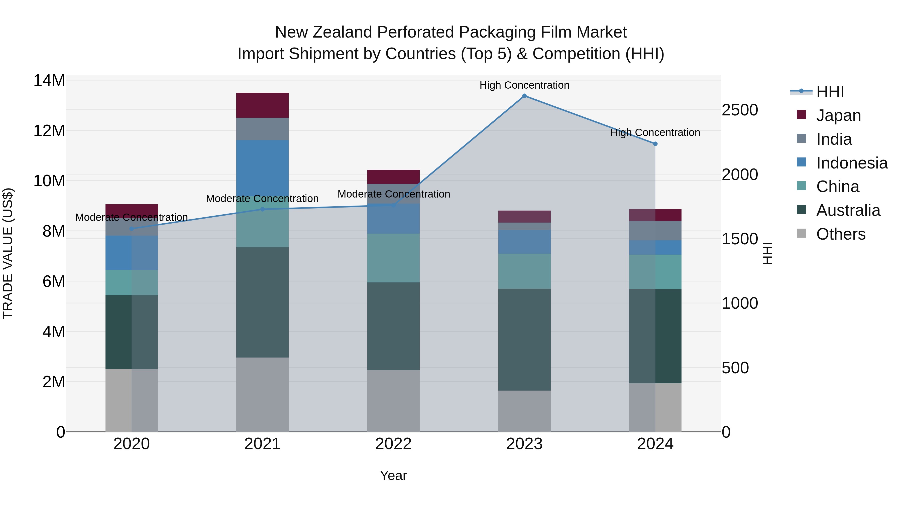 New Zealand Perforated Packaging Film Market Top 5 Importing Countries and Market Competition (HHI) Analysis