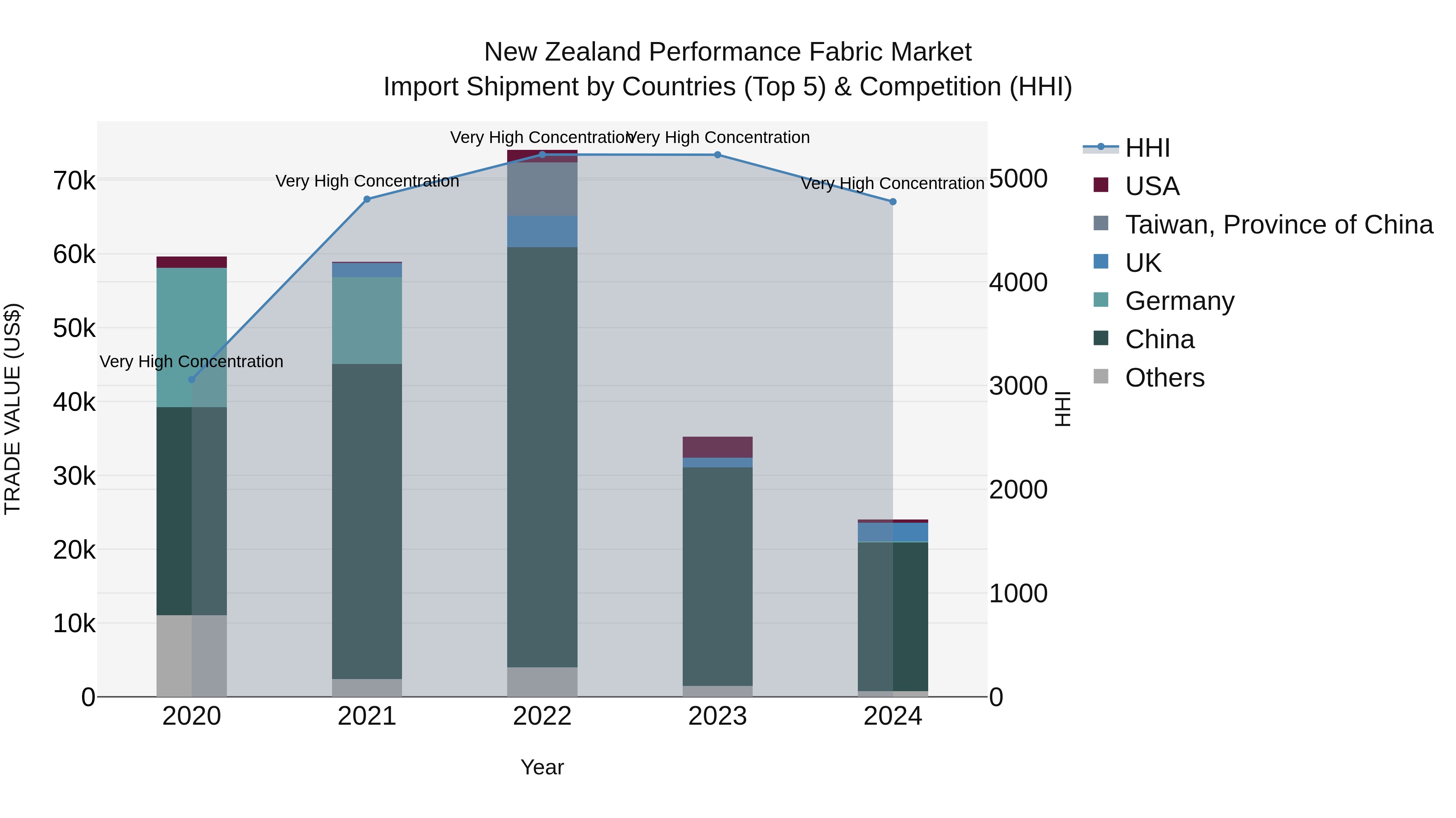 New Zealand Performance Fabric Market Top 5 Importing Countries and Market Competition (HHI) Analysis