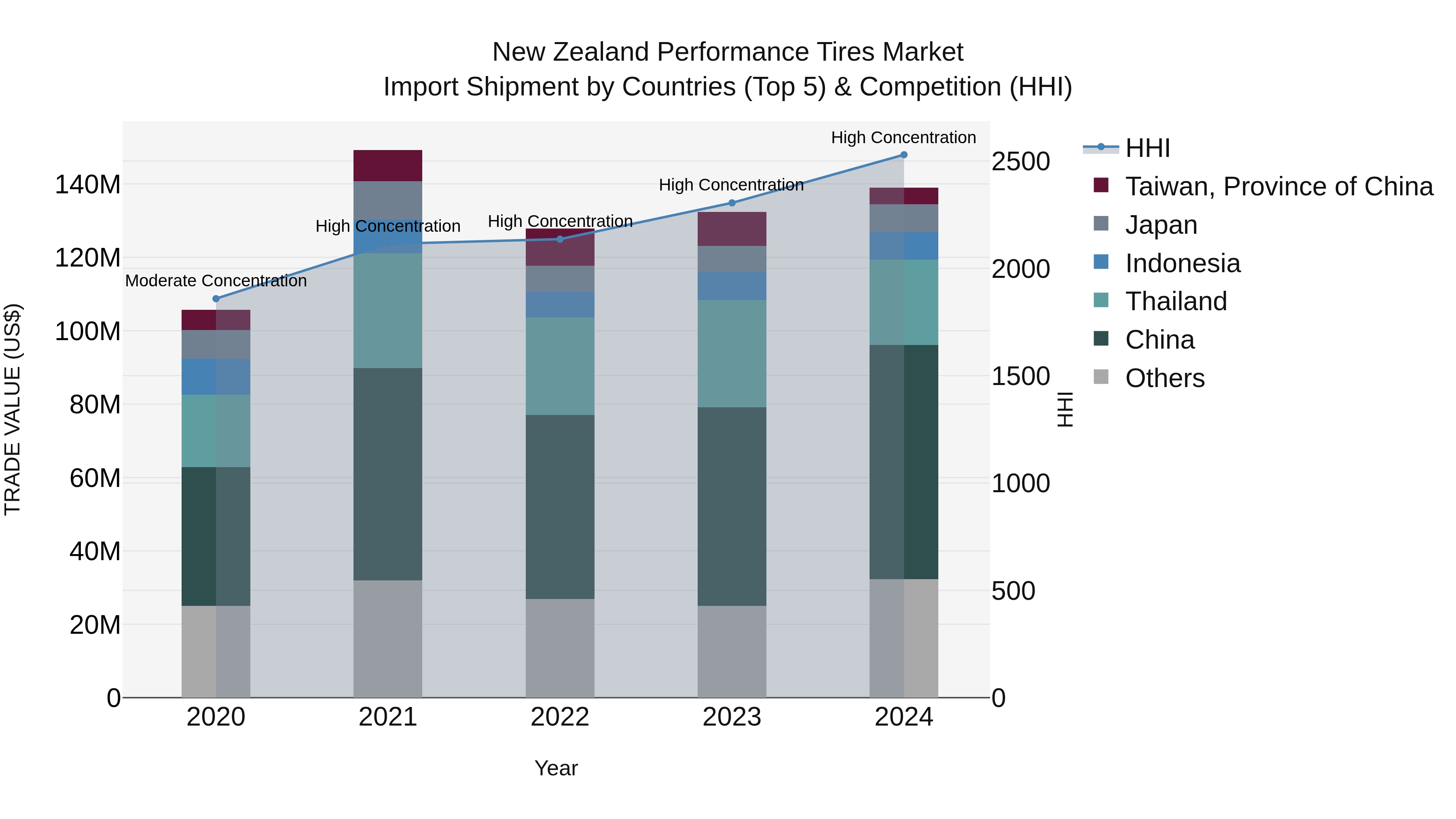 New Zealand Performance Tires Market Top 5 Importing Countries and Market Competition (HHI) Analysis