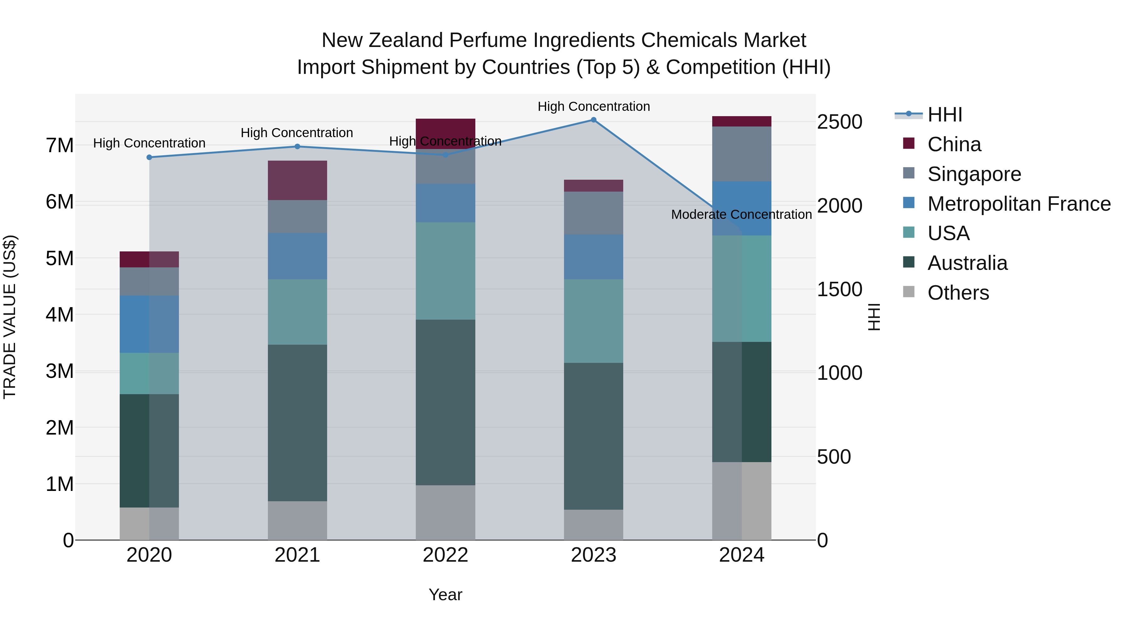 New Zealand Perfume Ingredients Chemicals Market Top 5 Importing Countries and Market Competition (HHI) Analysis