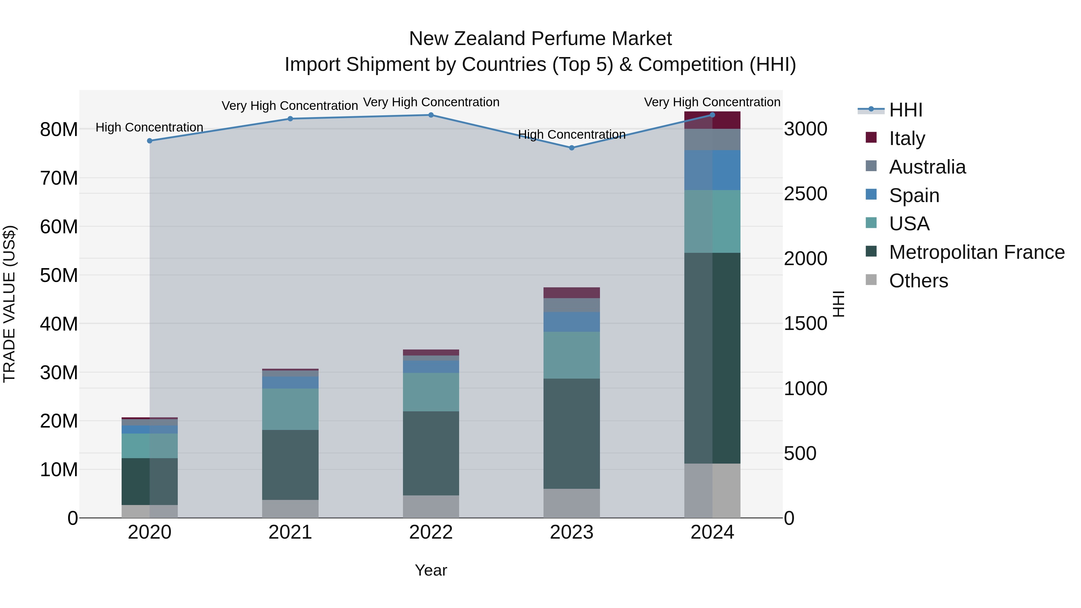 New Zealand Perfume Market Top 5 Importing Countries and Market Competition (HHI) Analysis