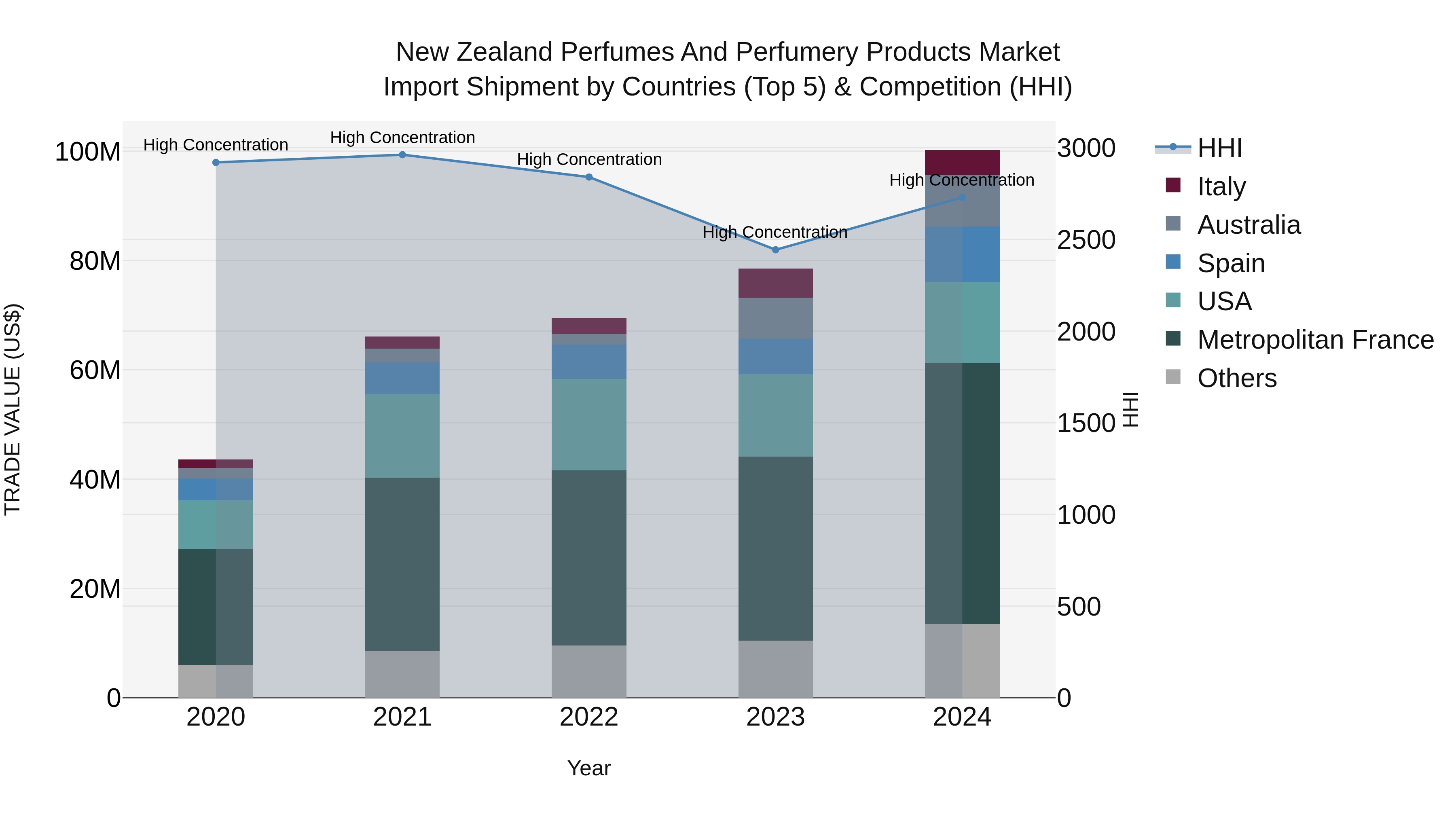 New Zealand Perfumes and Perfumery Products Market Top 5 Importing Countries and Market Competition (HHI) Analysis