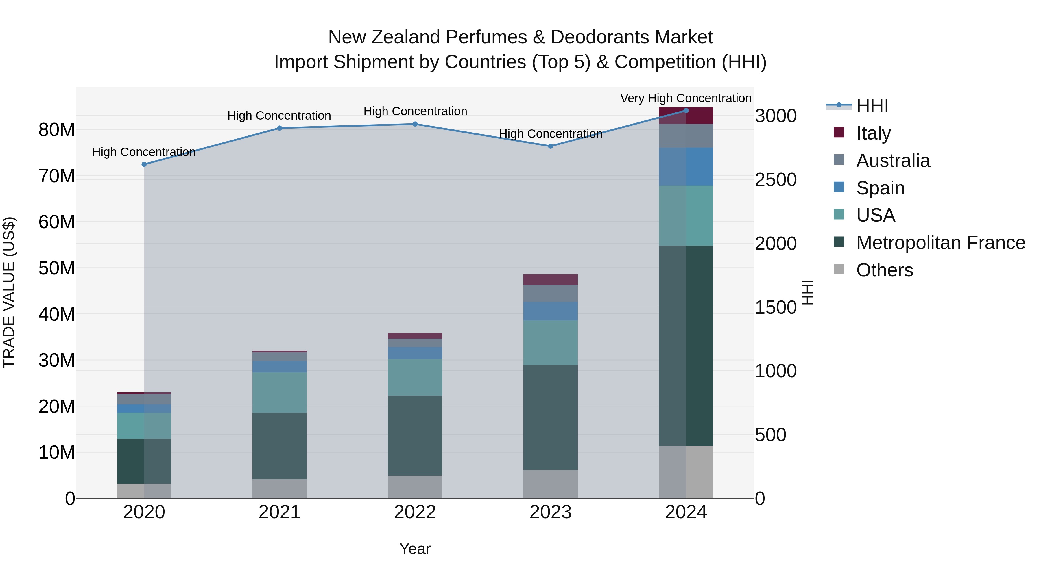 New Zealand Perfumes & Deodorants Market Top 5 Importing Countries and Market Competition (HHI) Analysis