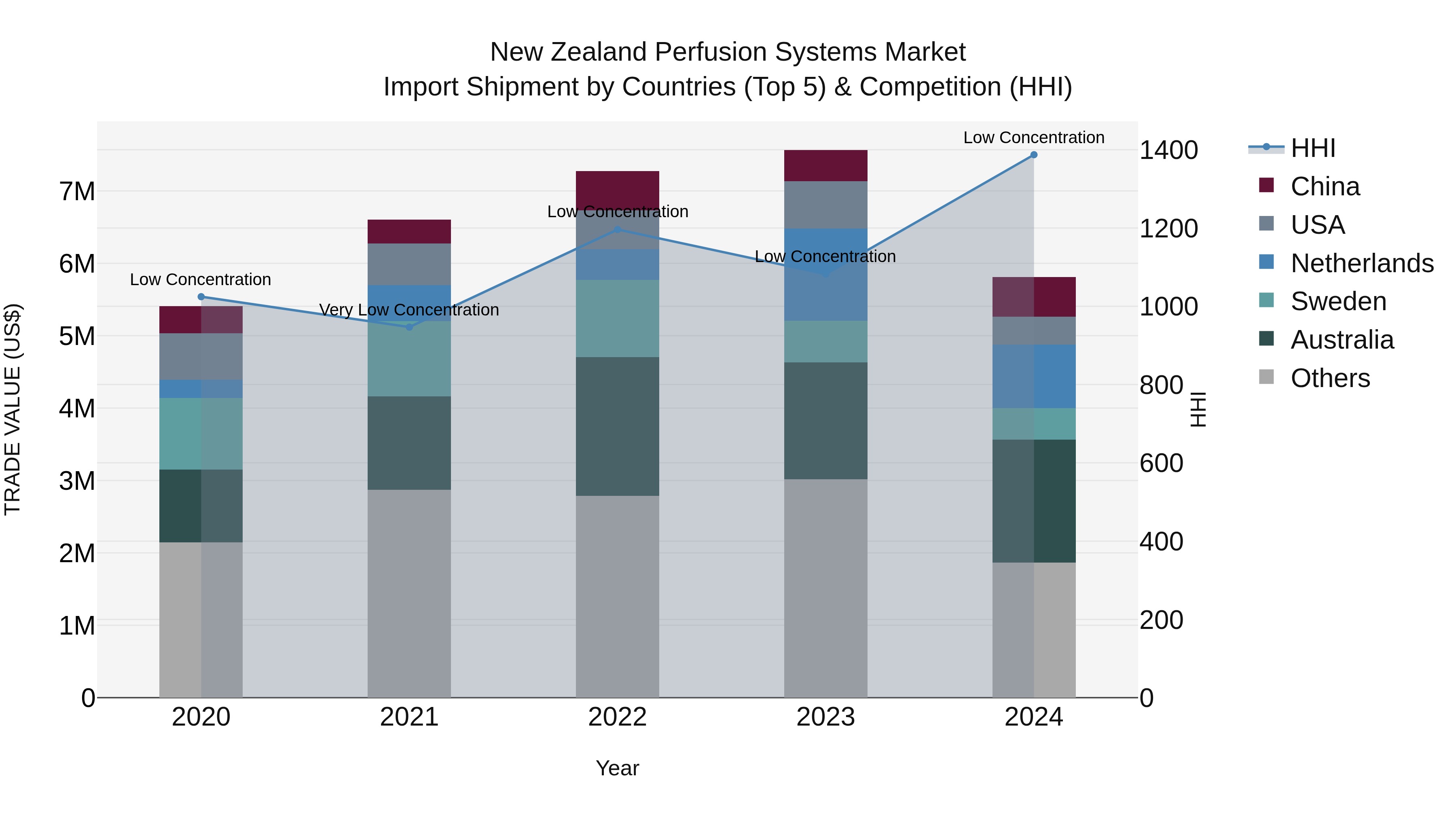 New Zealand Perfusion Systems Market Top 5 Importing Countries and Market Competition (HHI) Analysis