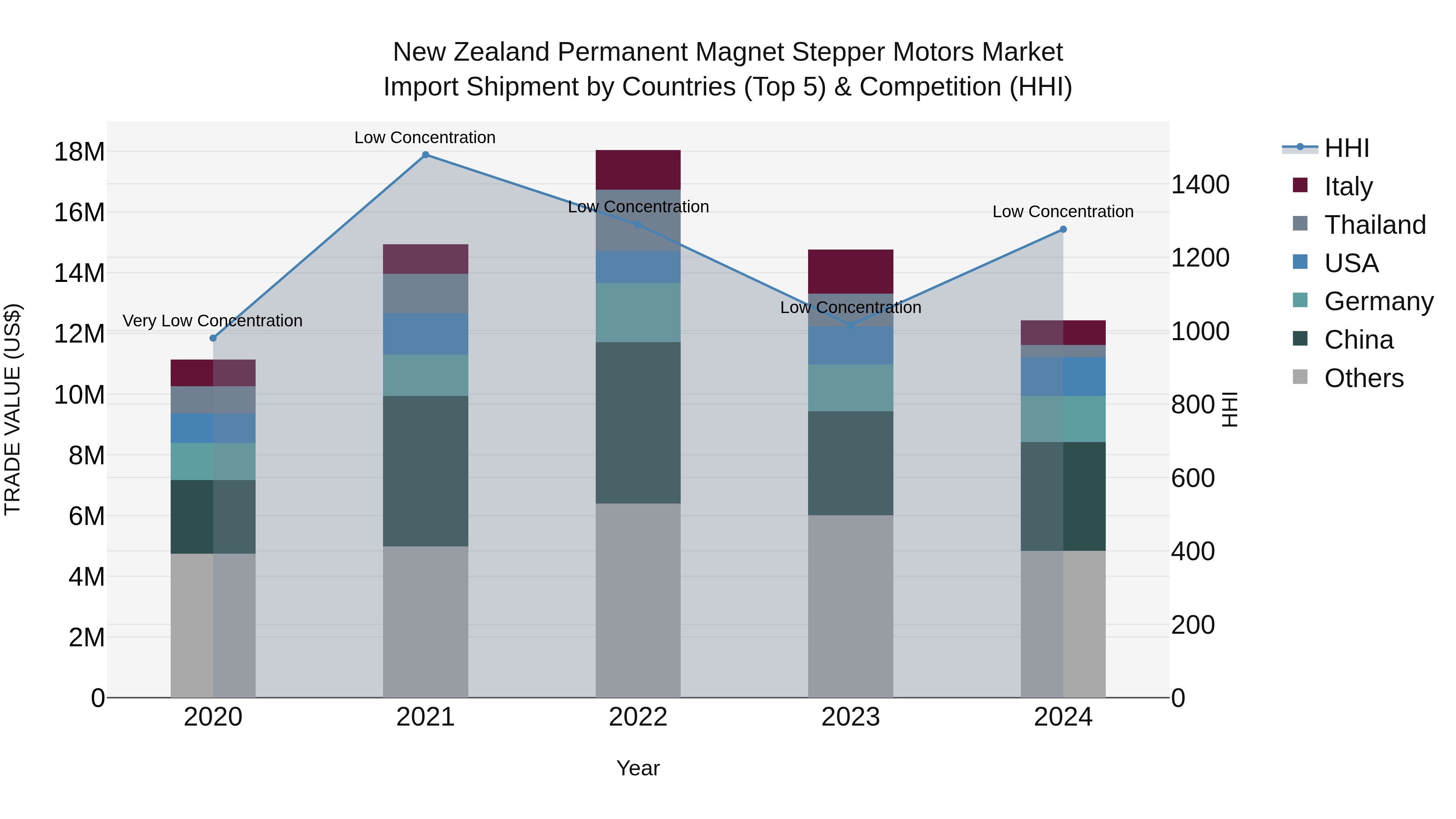 New Zealand Permanent Magnet Stepper Motors Market Top 5 Importing Countries and Market Competition (HHI) Analysis