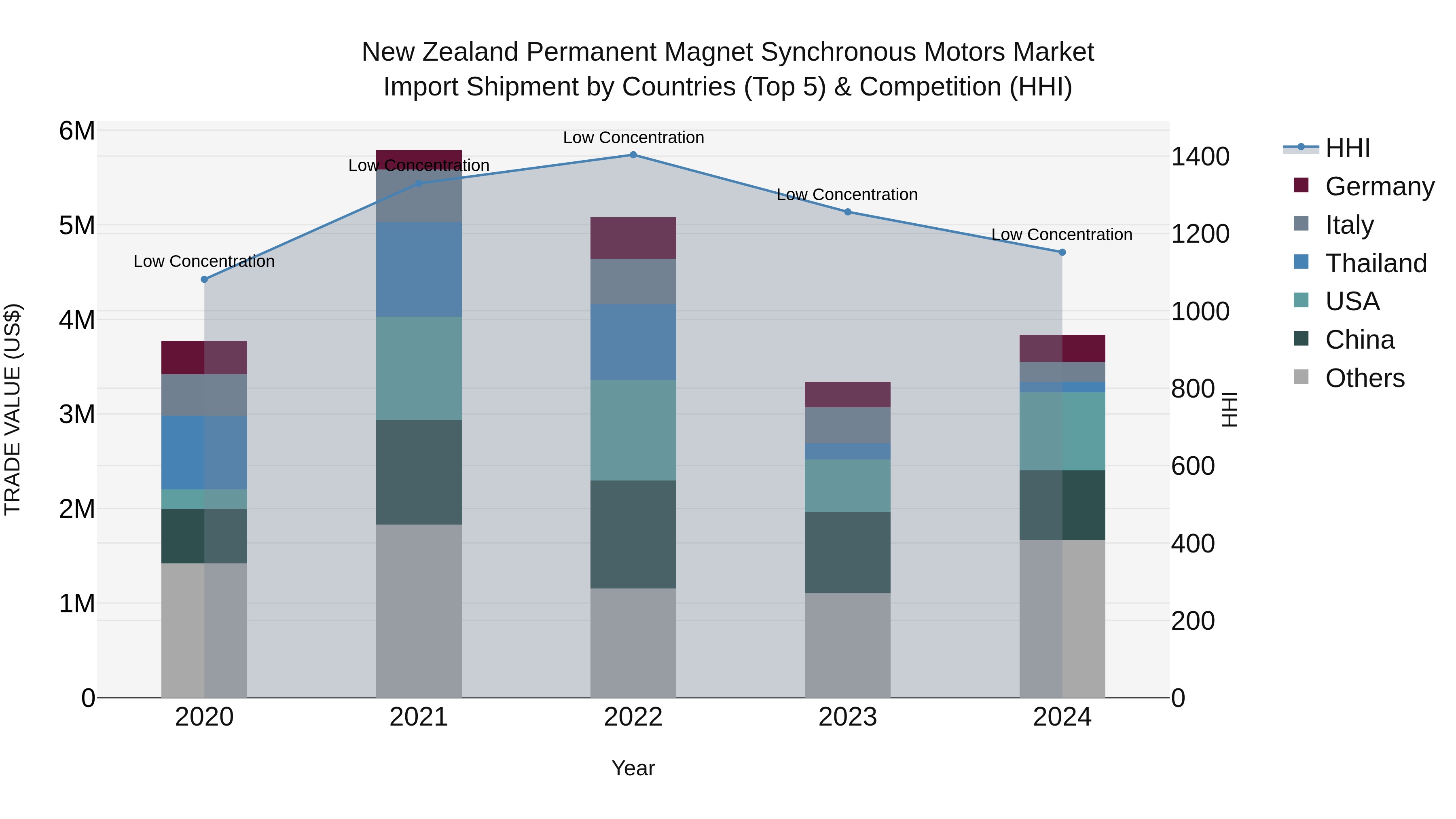 New Zealand Permanent Magnet Synchronous Motors Market Top 5 Importing Countries and Market Competition (HHI) Analysis
