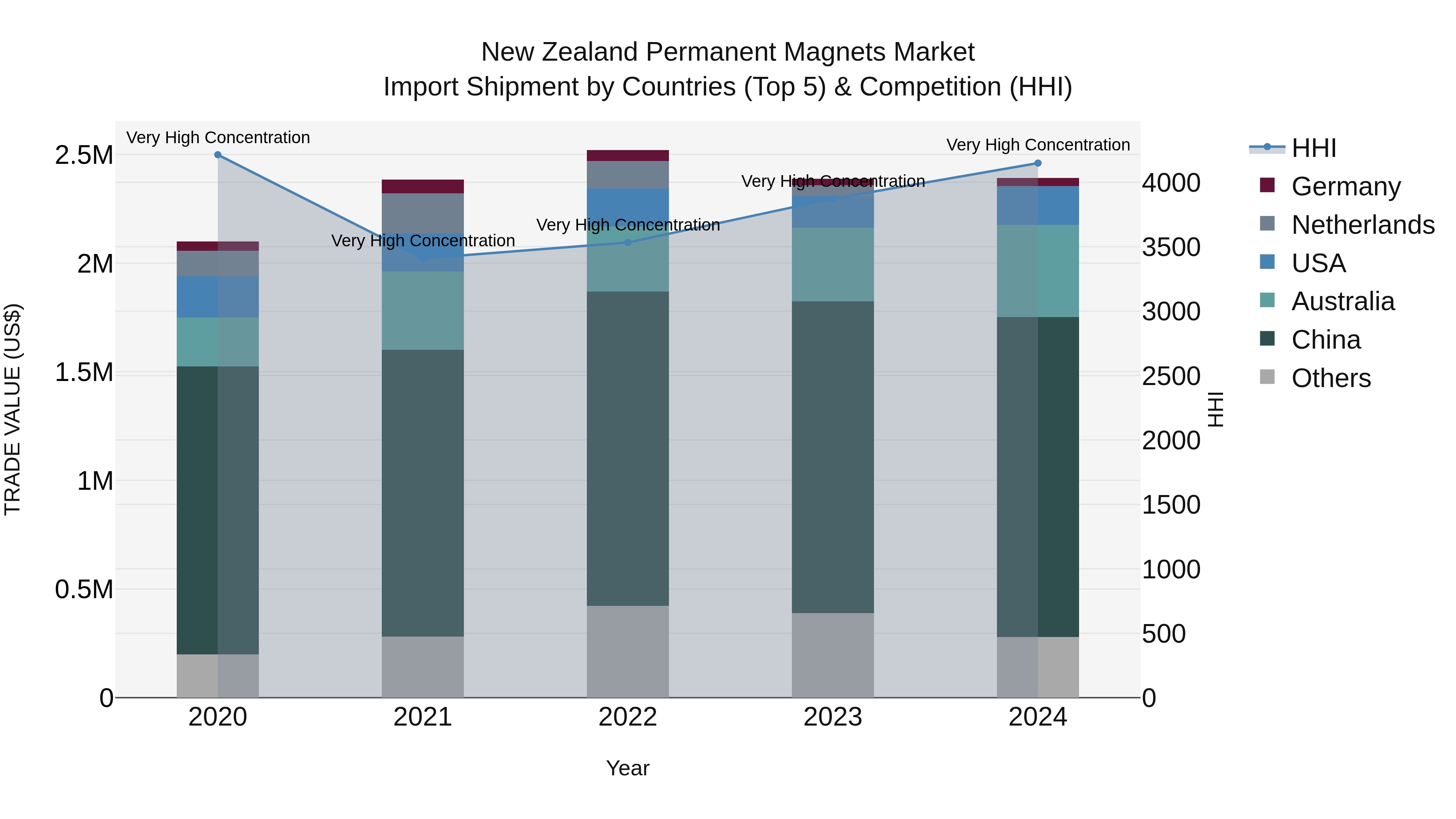 New Zealand Permanent Magnets Market Top 5 Importing Countries and Market Competition (HHI) Analysis