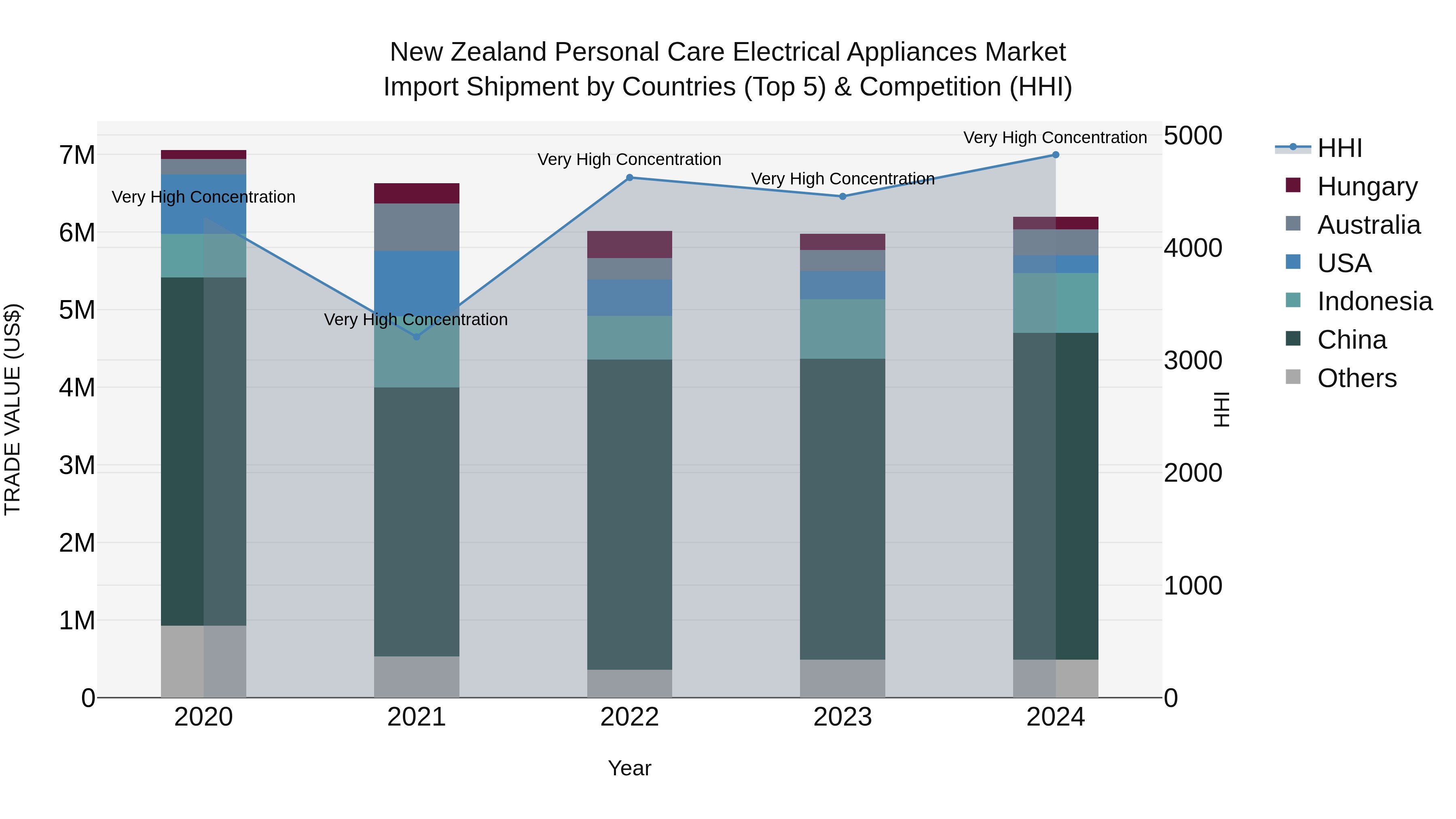 New Zealand Personal Care Electrical Appliances Market Top 5 Importing Countries and Market Competition (HHI) Analysis