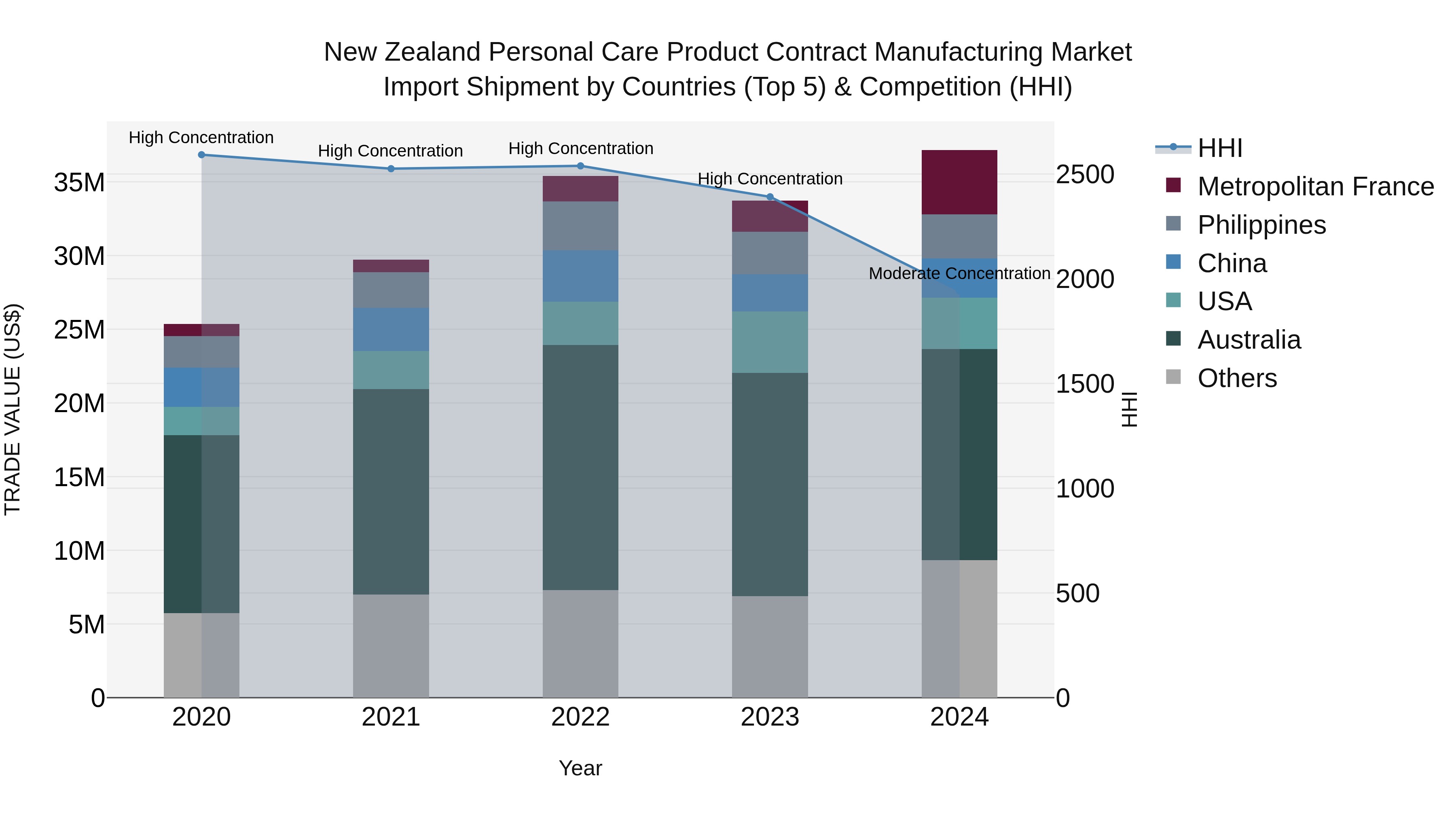New Zealand Personal Care Product Contract Manufacturing Market Top 5 Importing Countries and Market Competition (HHI) Analysis