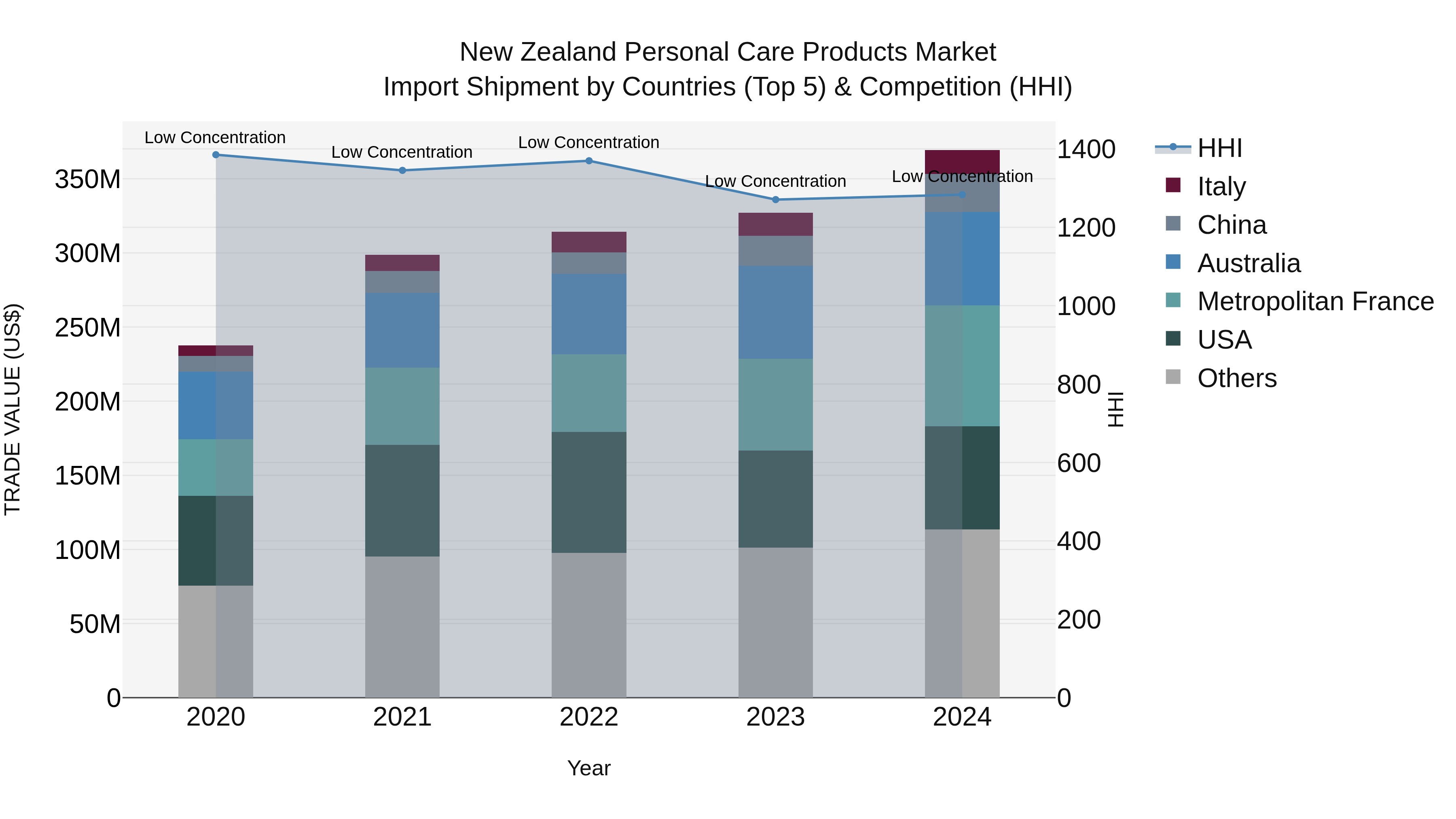 New Zealand Personal Care Products Market Top 5 Importing Countries and Market Competition (HHI) Analysis