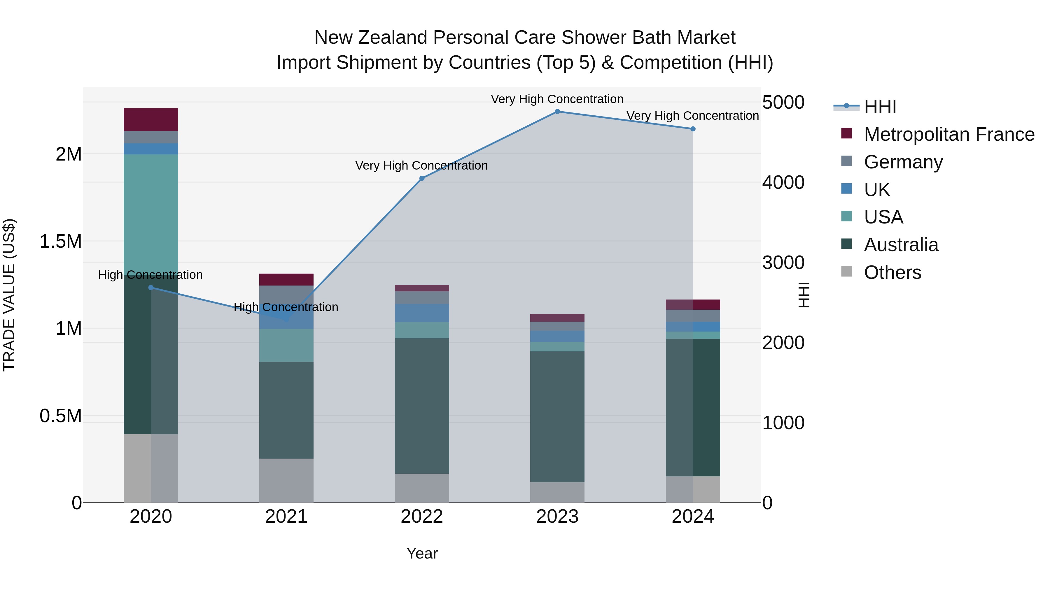 New Zealand Personal Care Shower Bath Market Top 5 Importing Countries and Market Competition (HHI) Analysis