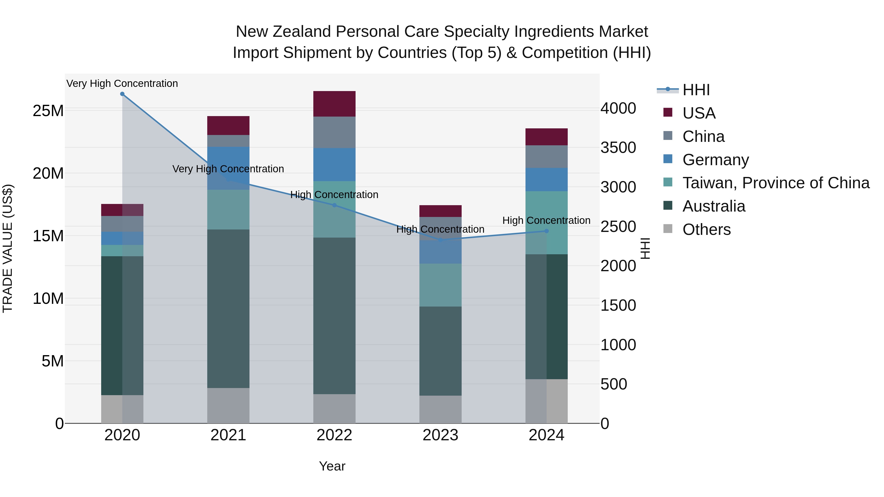 New Zealand Personal Care Specialty Ingredients Market Top 5 Importing Countries and Market Competition (HHI) Analysis