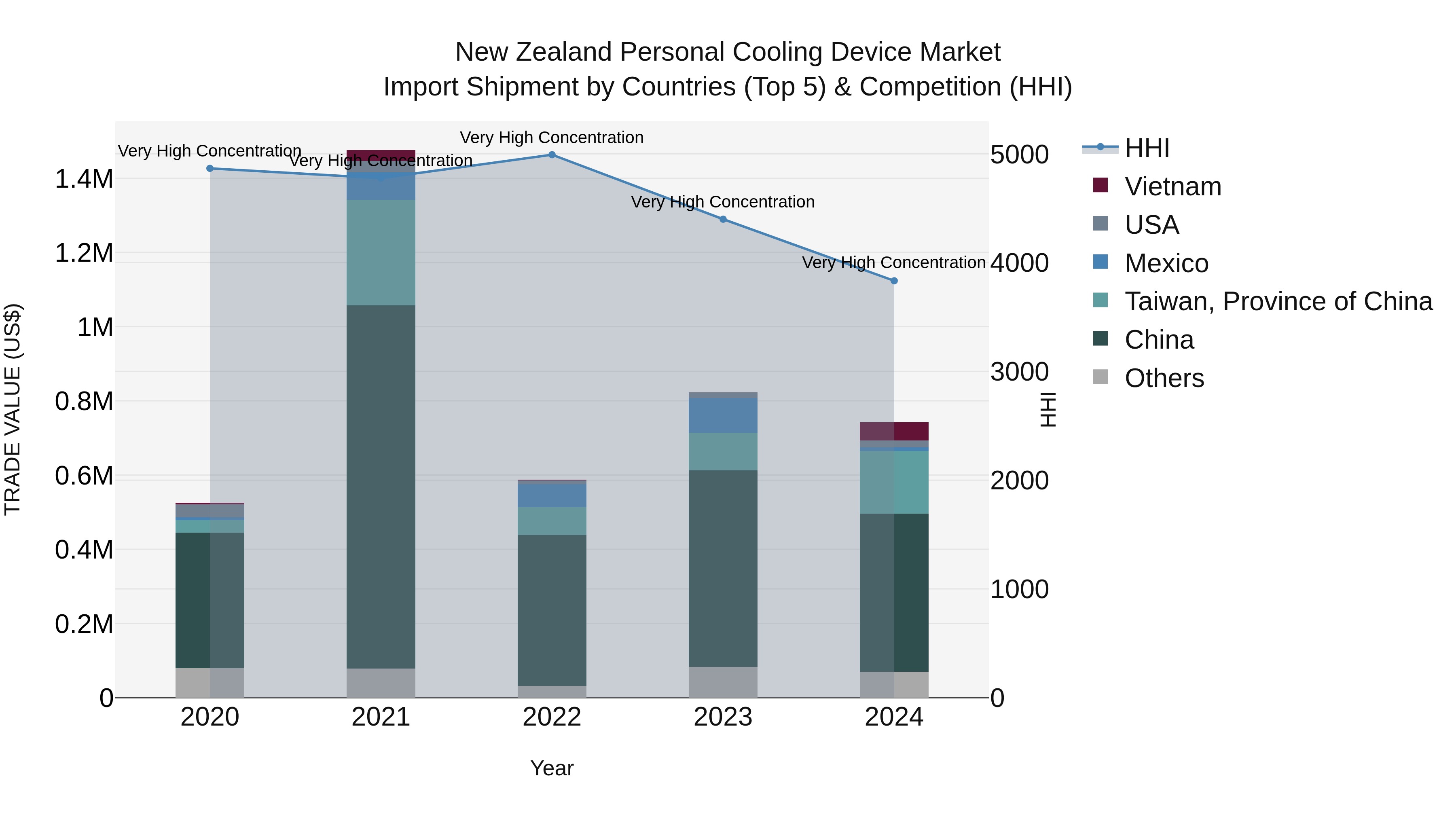 New Zealand Personal Cooling Device Market Top 5 Importing Countries and Market Competition (HHI) Analysis