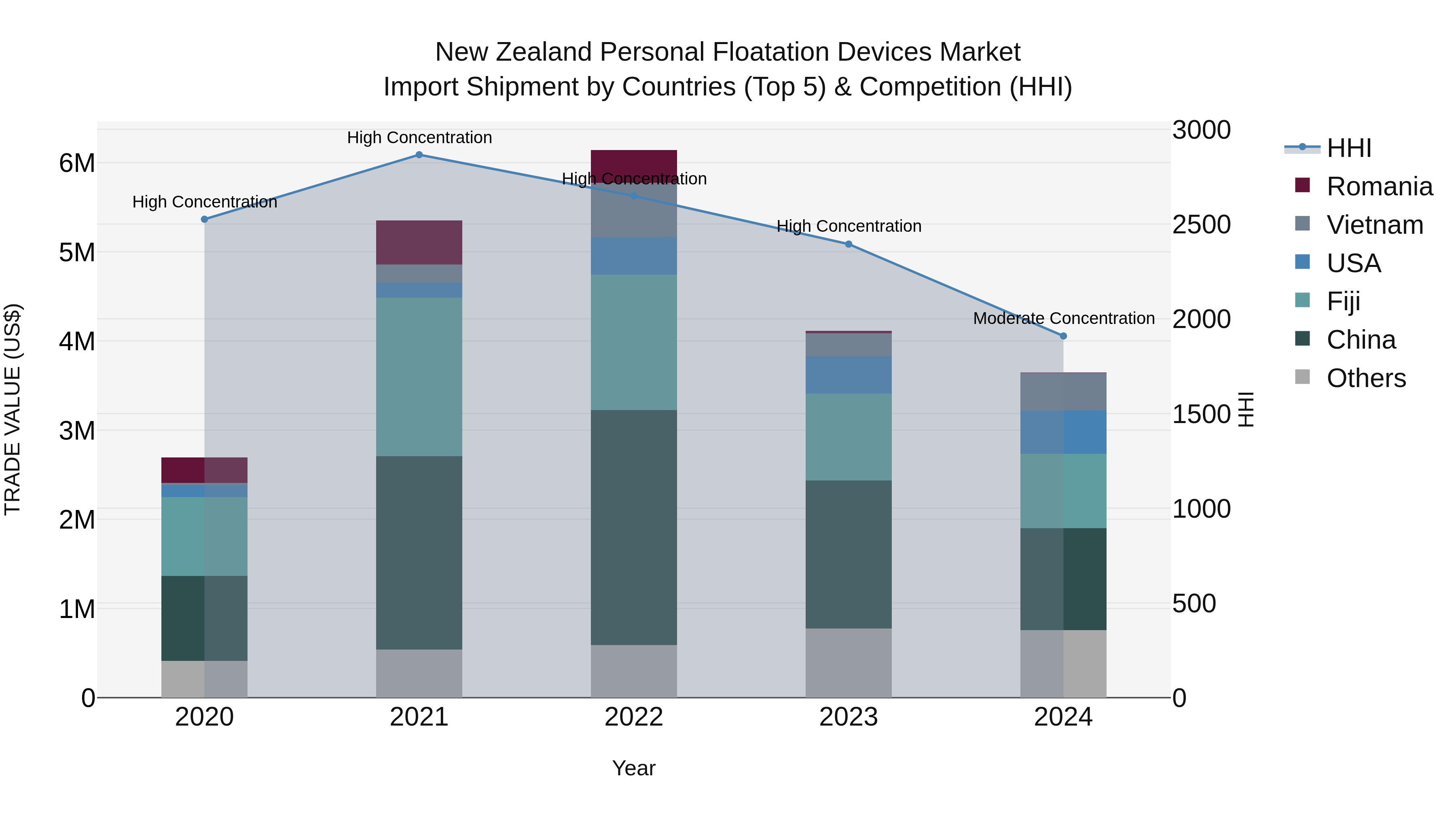 New Zealand Personal Floatation Devices Market Top 5 Importing Countries and Market Competition (HHI) Analysis