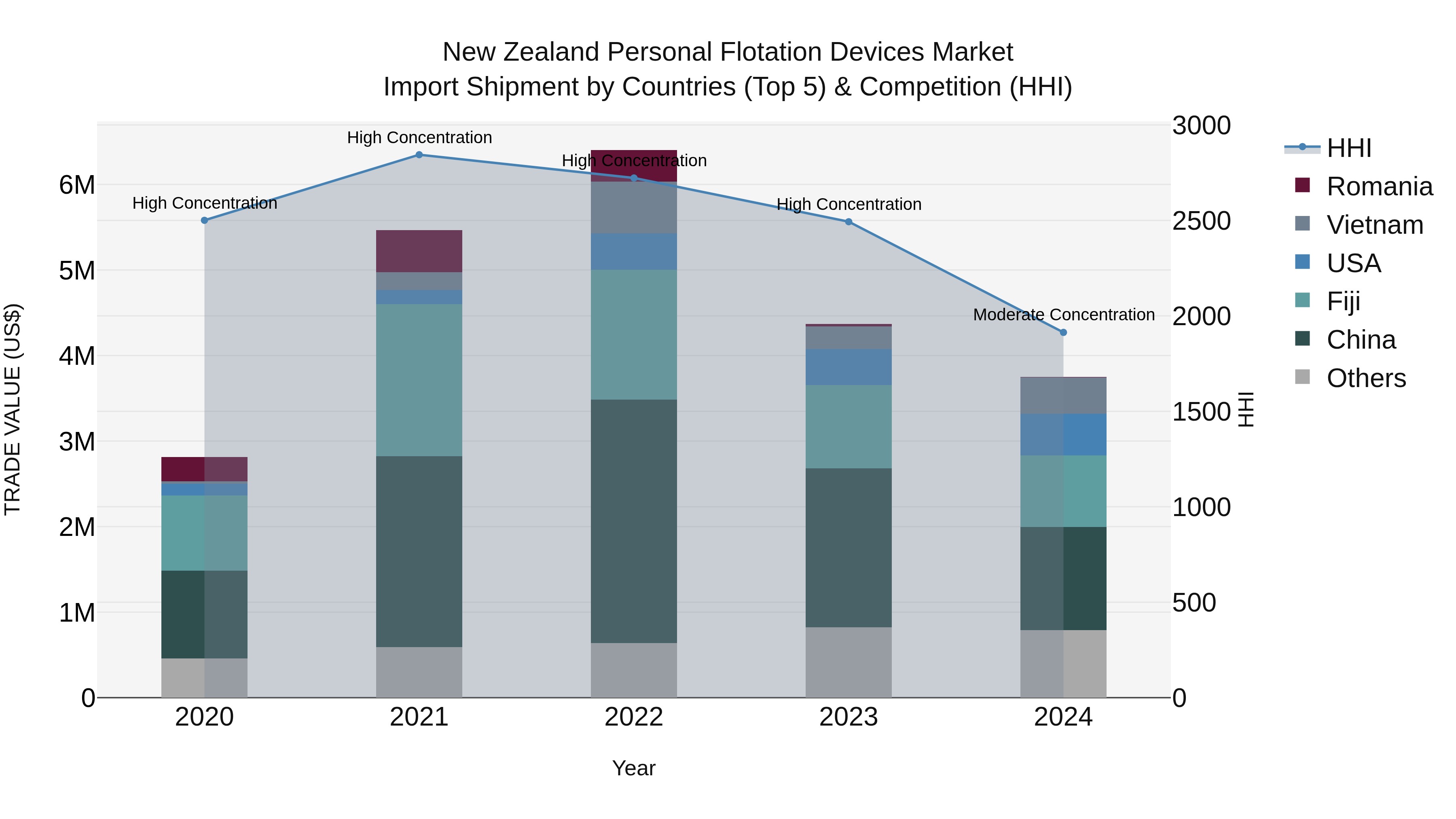 New Zealand Personal Flotation Devices Market Top 5 Importing Countries and Market Competition (HHI) Analysis