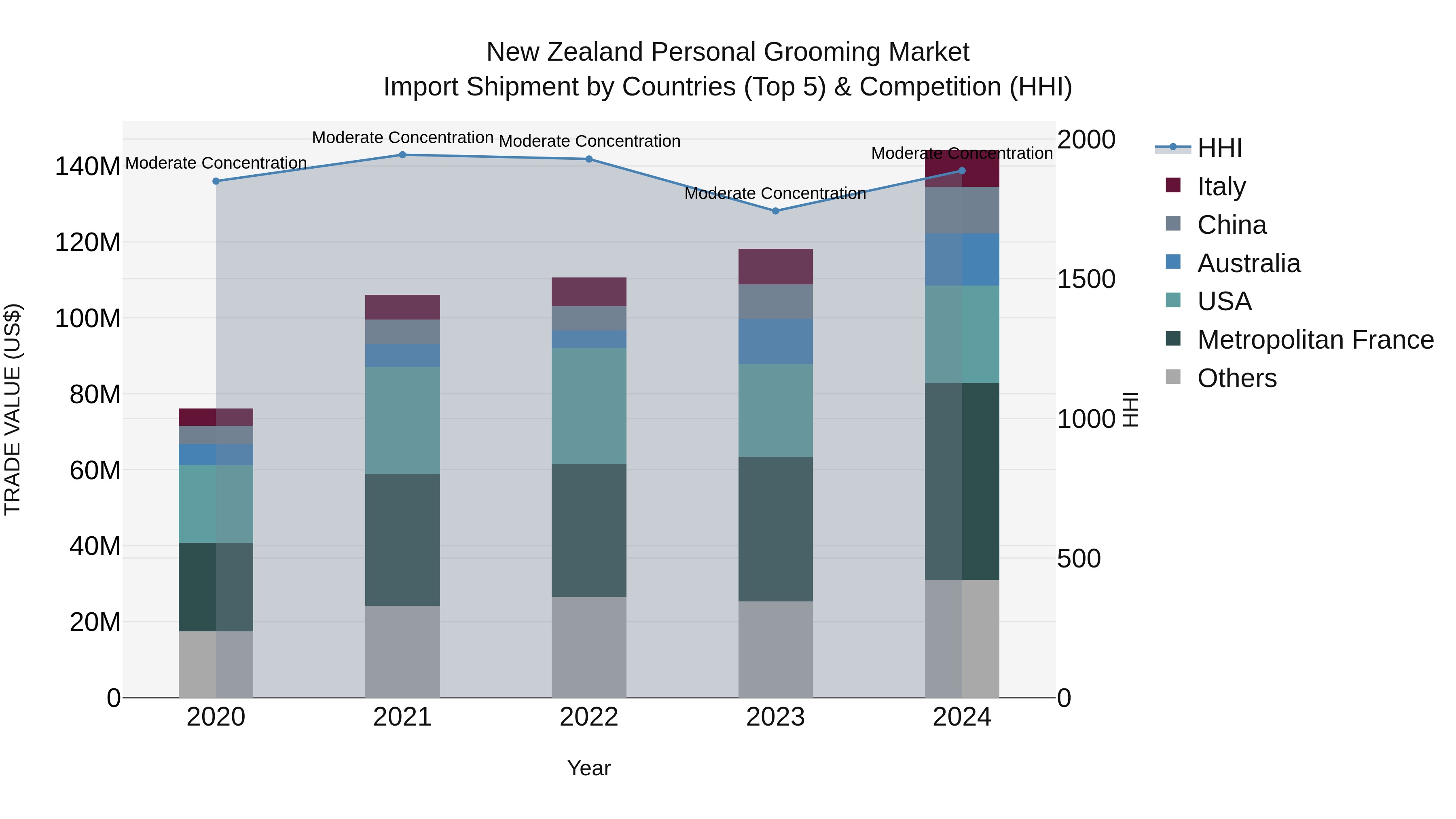 New Zealand Personal Grooming Market Top 5 Importing Countries and Market Competition (HHI) Analysis