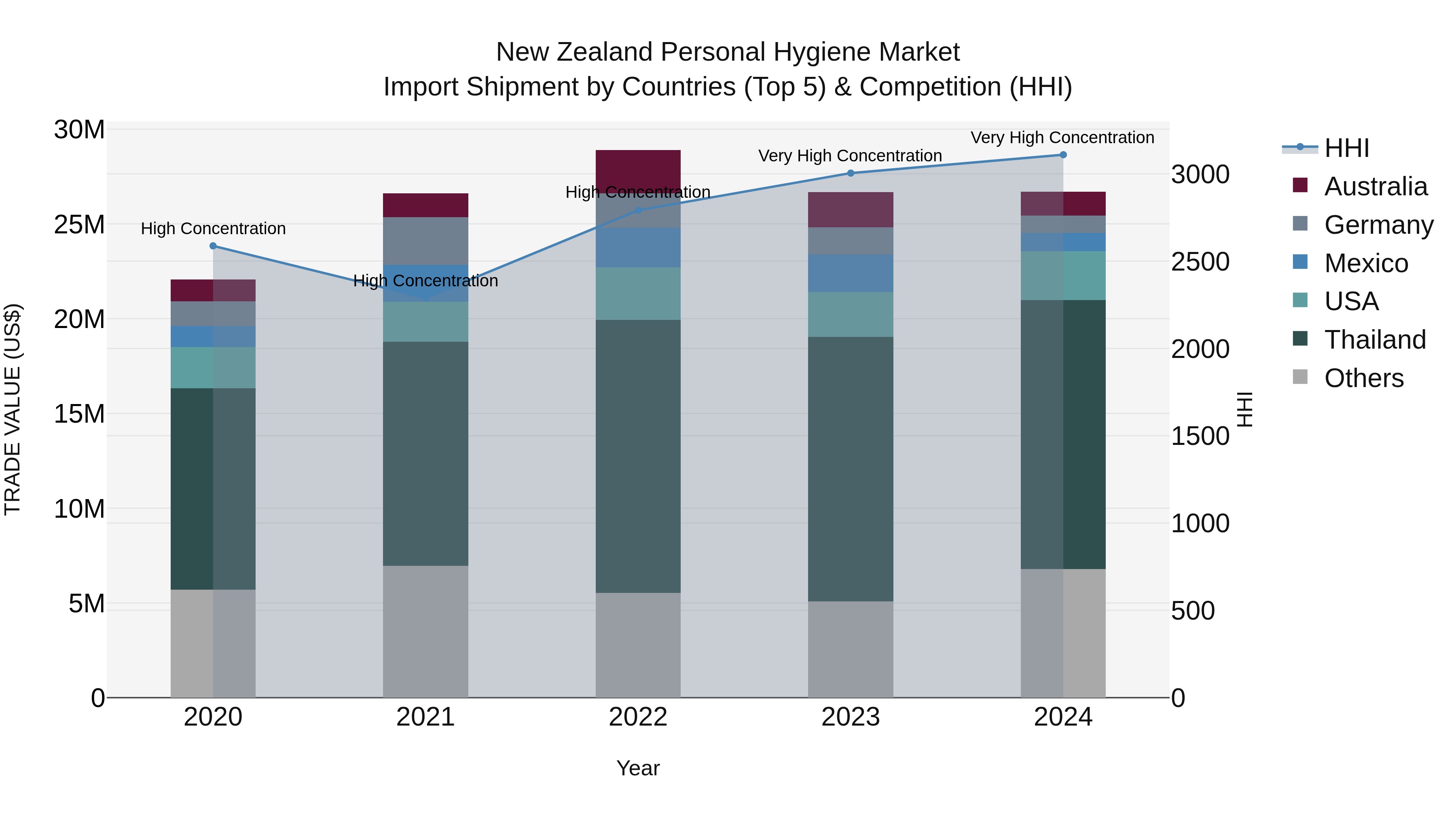 New Zealand Personal Hygiene Market Top 5 Importing Countries and Market Competition (HHI) Analysis
