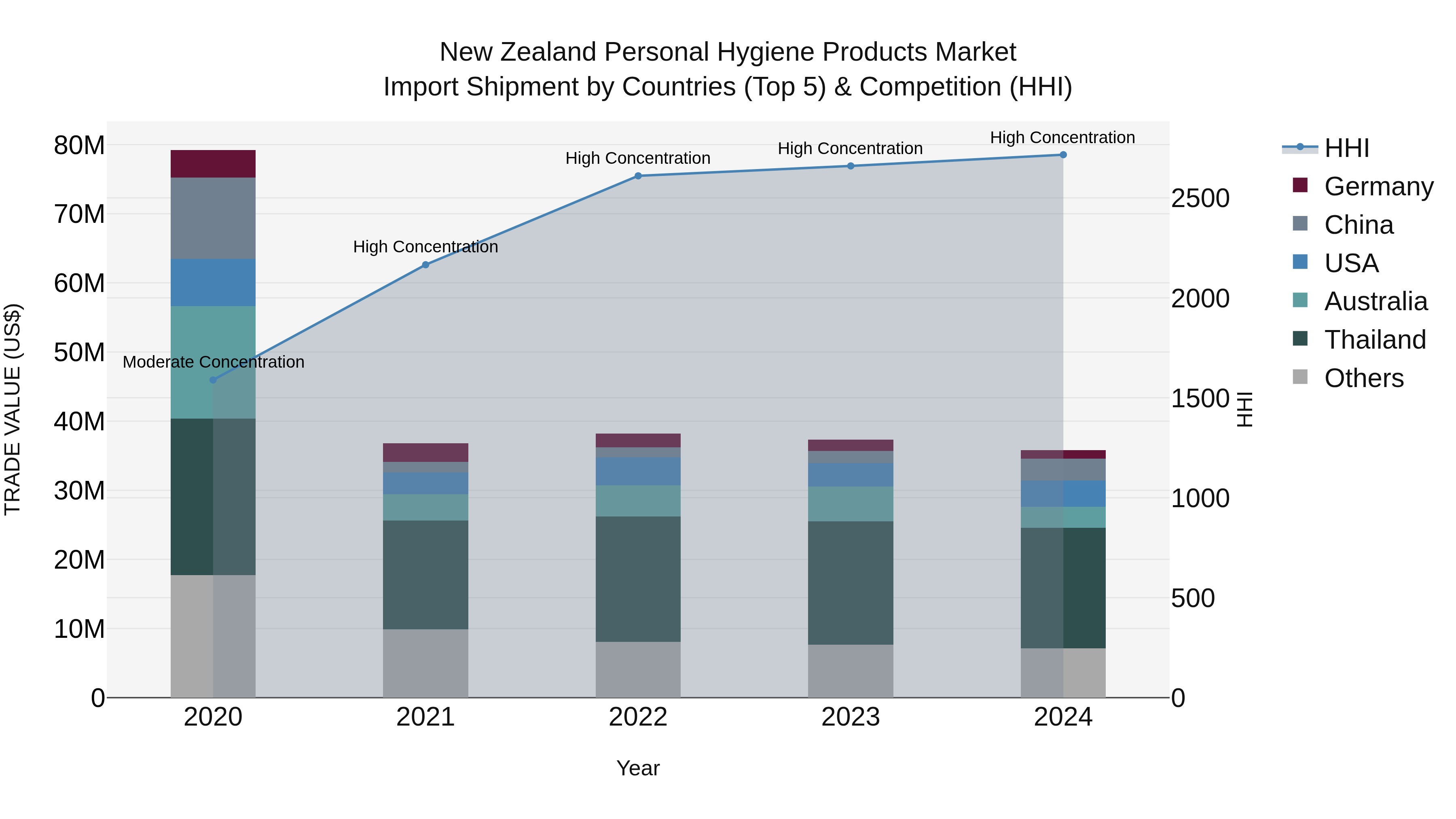 New Zealand Personal Hygiene Products Market Top 5 Importing Countries and Market Competition (HHI) Analysis