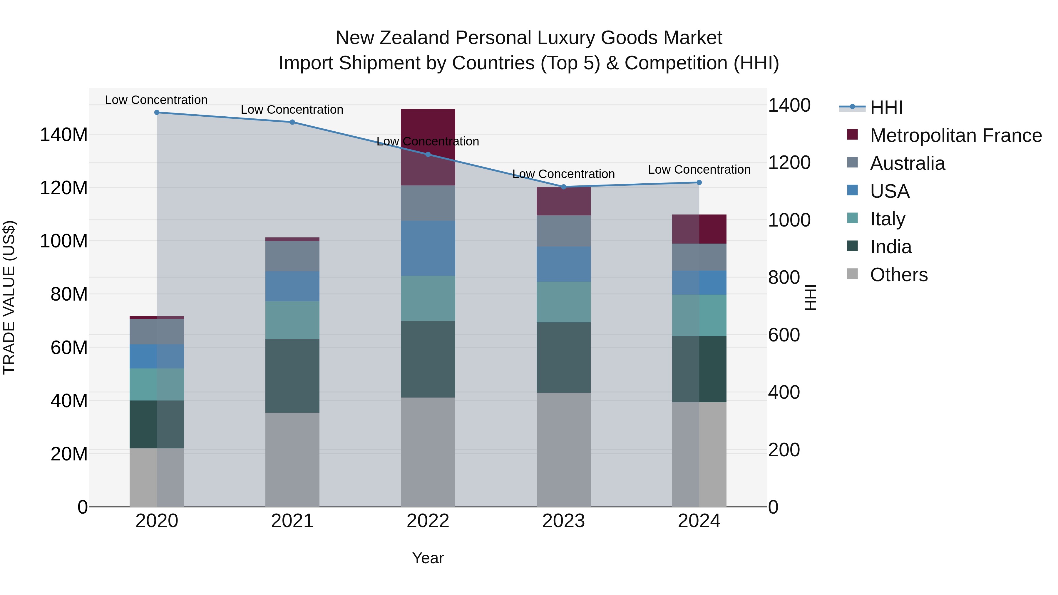 New Zealand Personal Luxury Goods Market Top 5 Importing Countries and Market Competition (HHI) Analysis