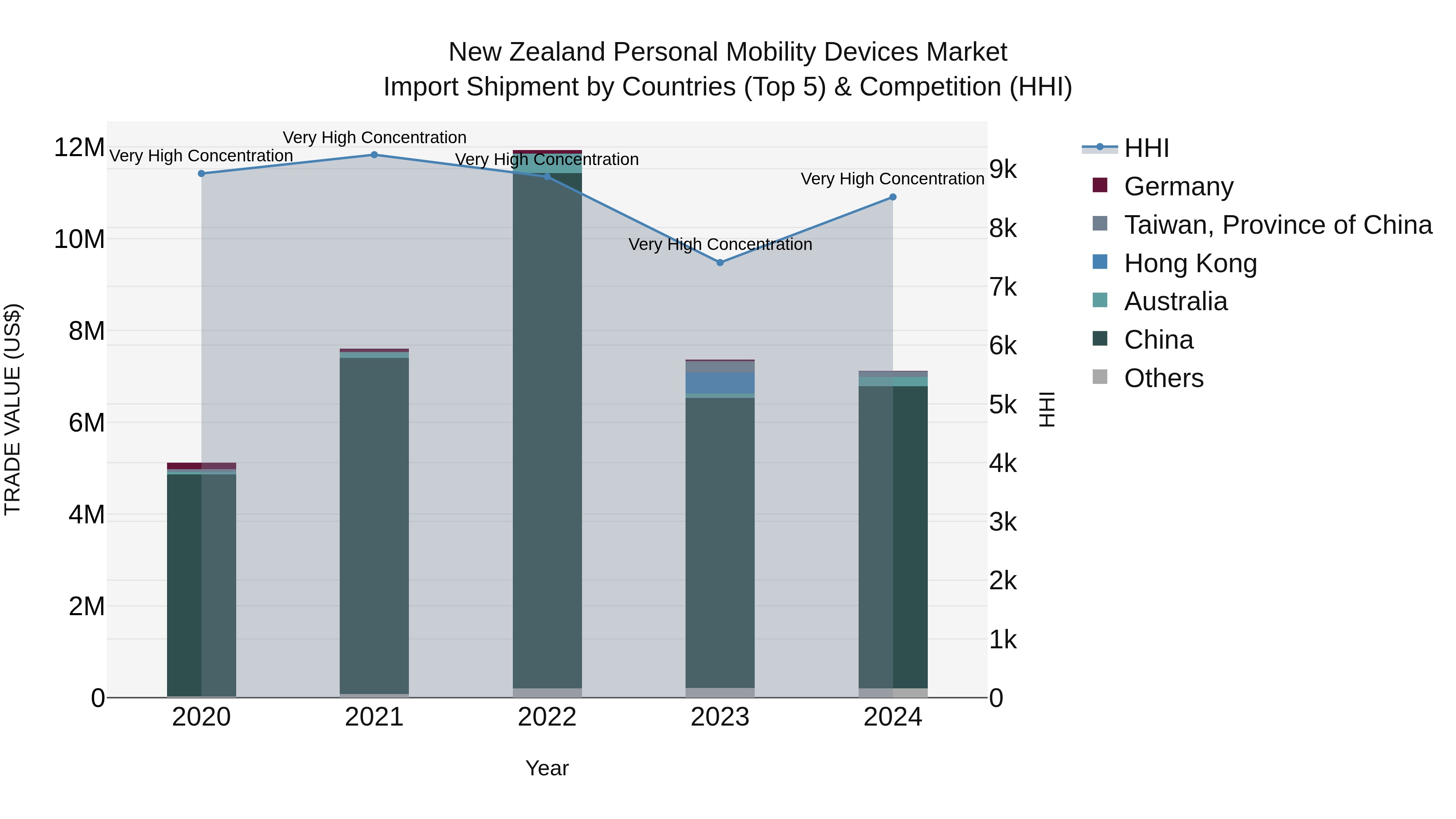 New Zealand Personal Mobility Devices Market Top 5 Importing Countries and Market Competition (HHI) Analysis
