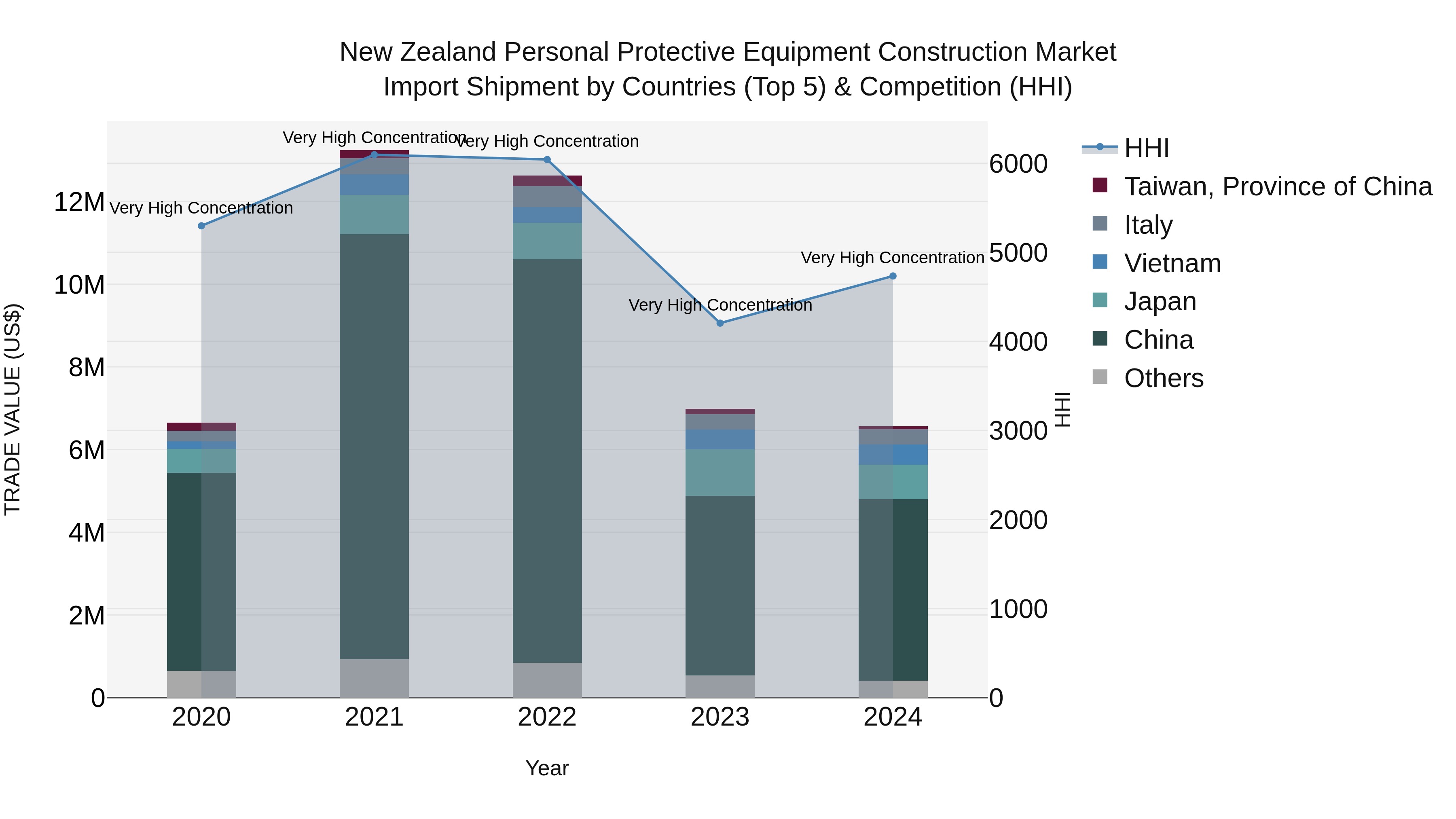 New Zealand Personal Protective Equipment Construction Market Top 5 Importing Countries and Market Competition (HHI) Analysis