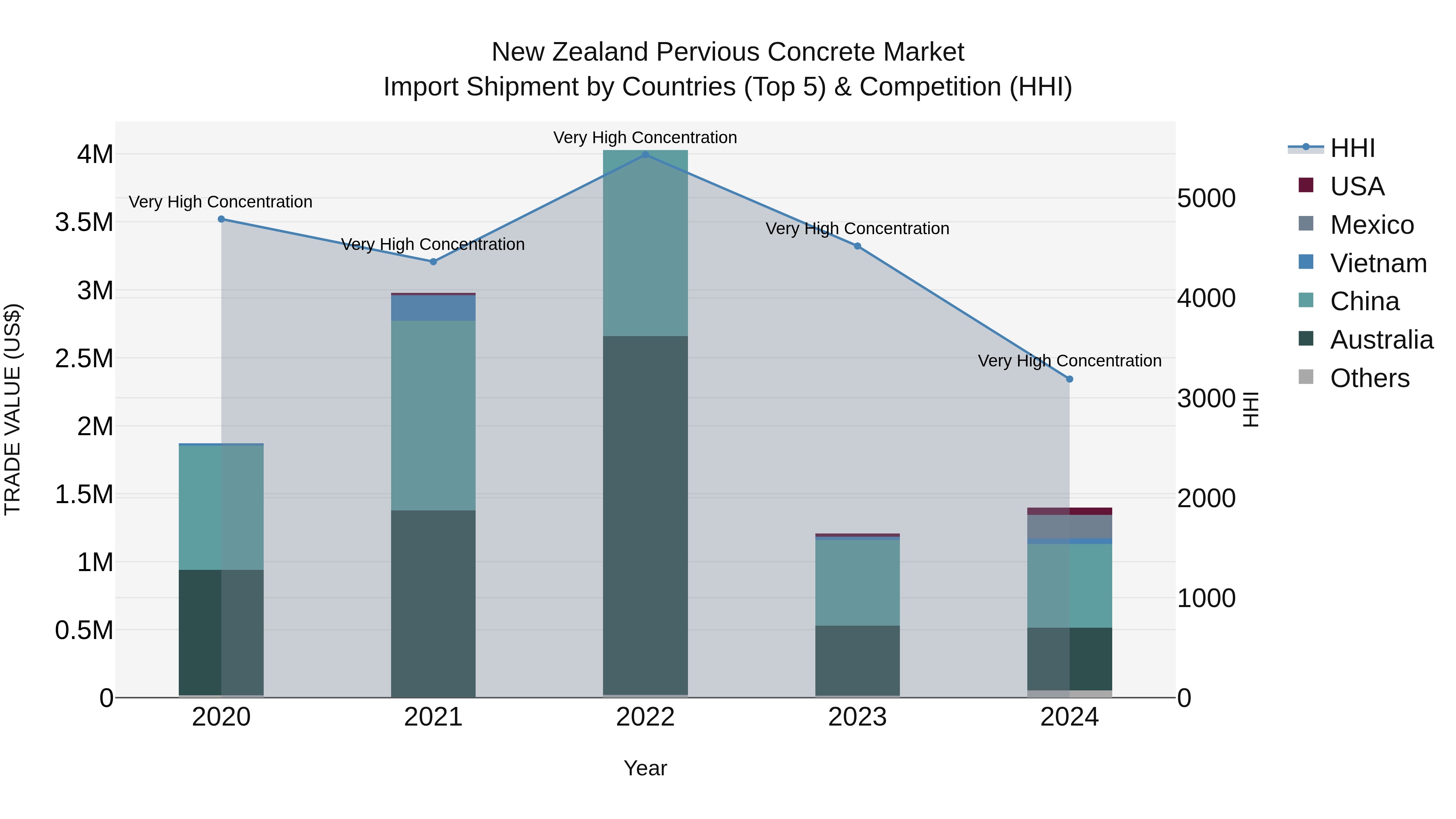 New Zealand Pervious Concrete Market Top 5 Importing Countries and Market Competition (HHI) Analysis