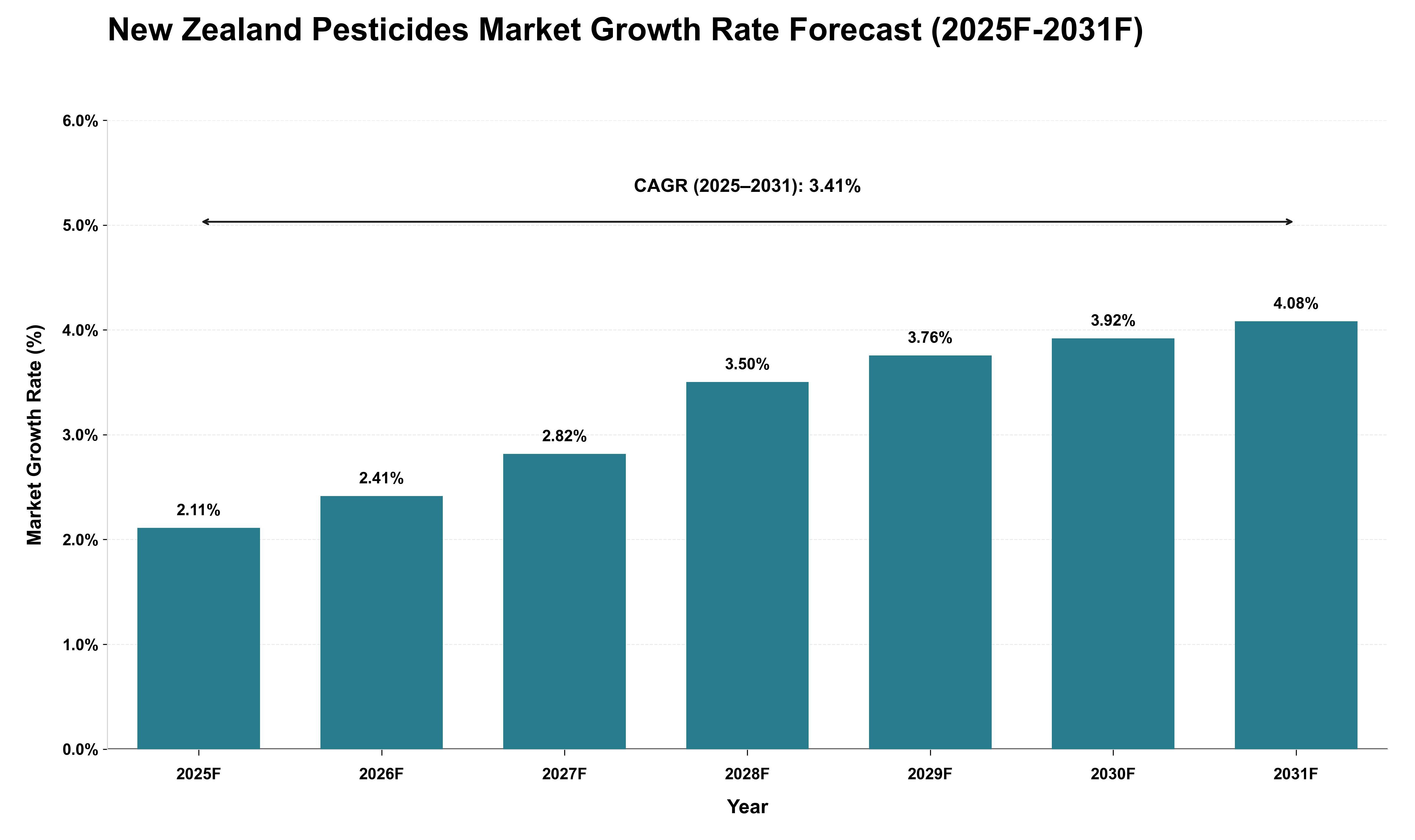 New Zealand Pesticides Market Growth Rate Analysis (2025 - 2031)