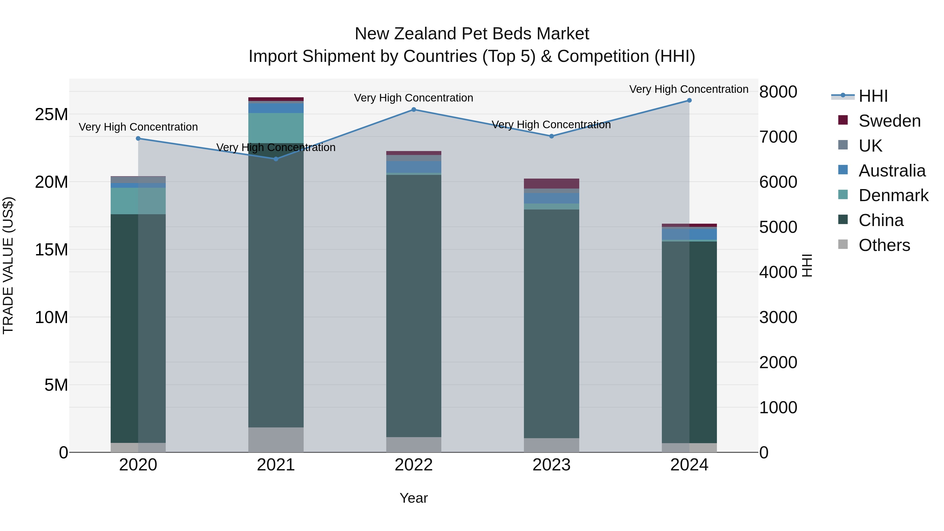 New Zealand Pet Beds Market Top 5 Importing Countries and Market Competition (HHI) Analysis