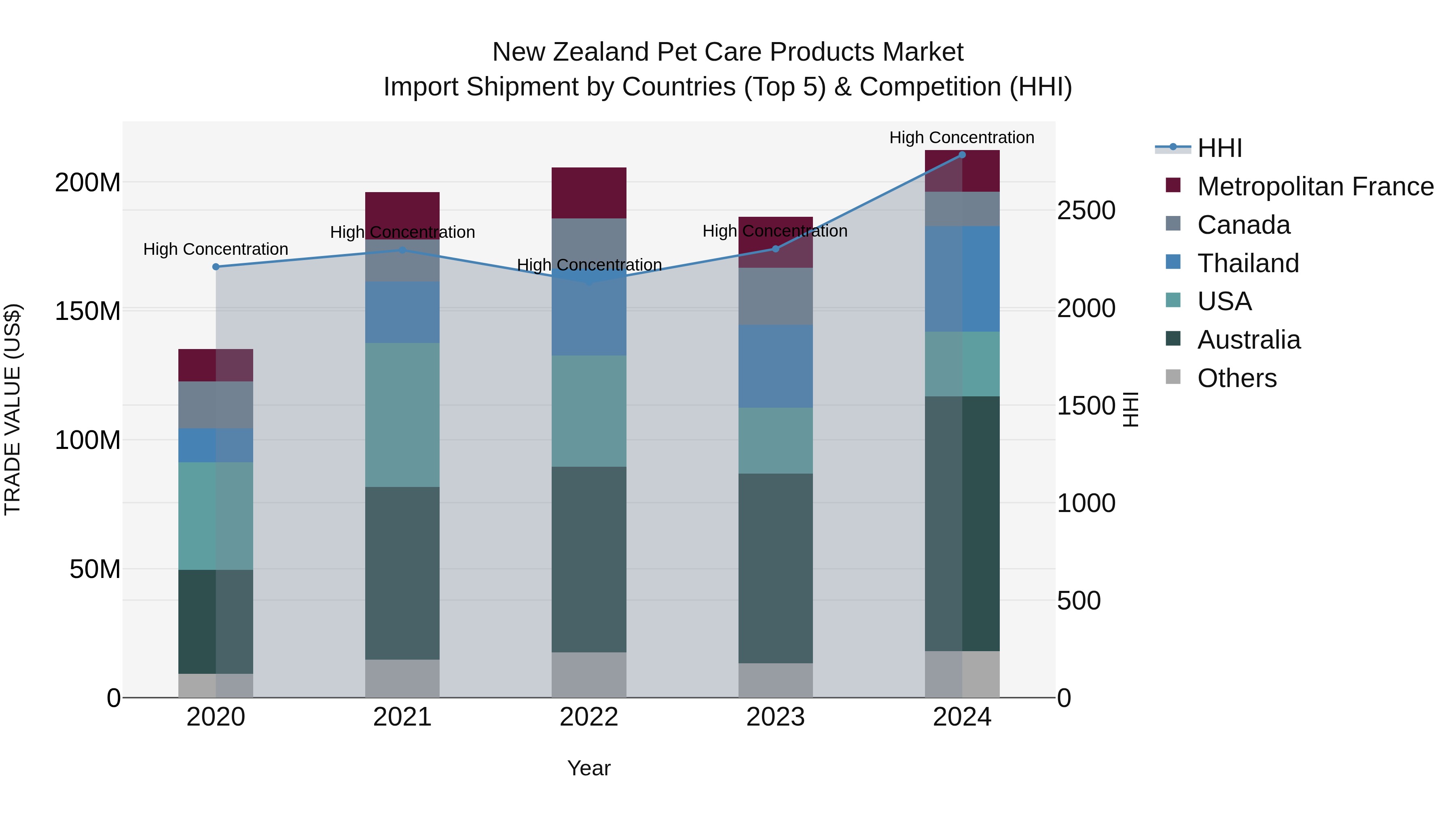 New Zealand Pet Care Products Market Top 5 Importing Countries and Market Competition (HHI) Analysis