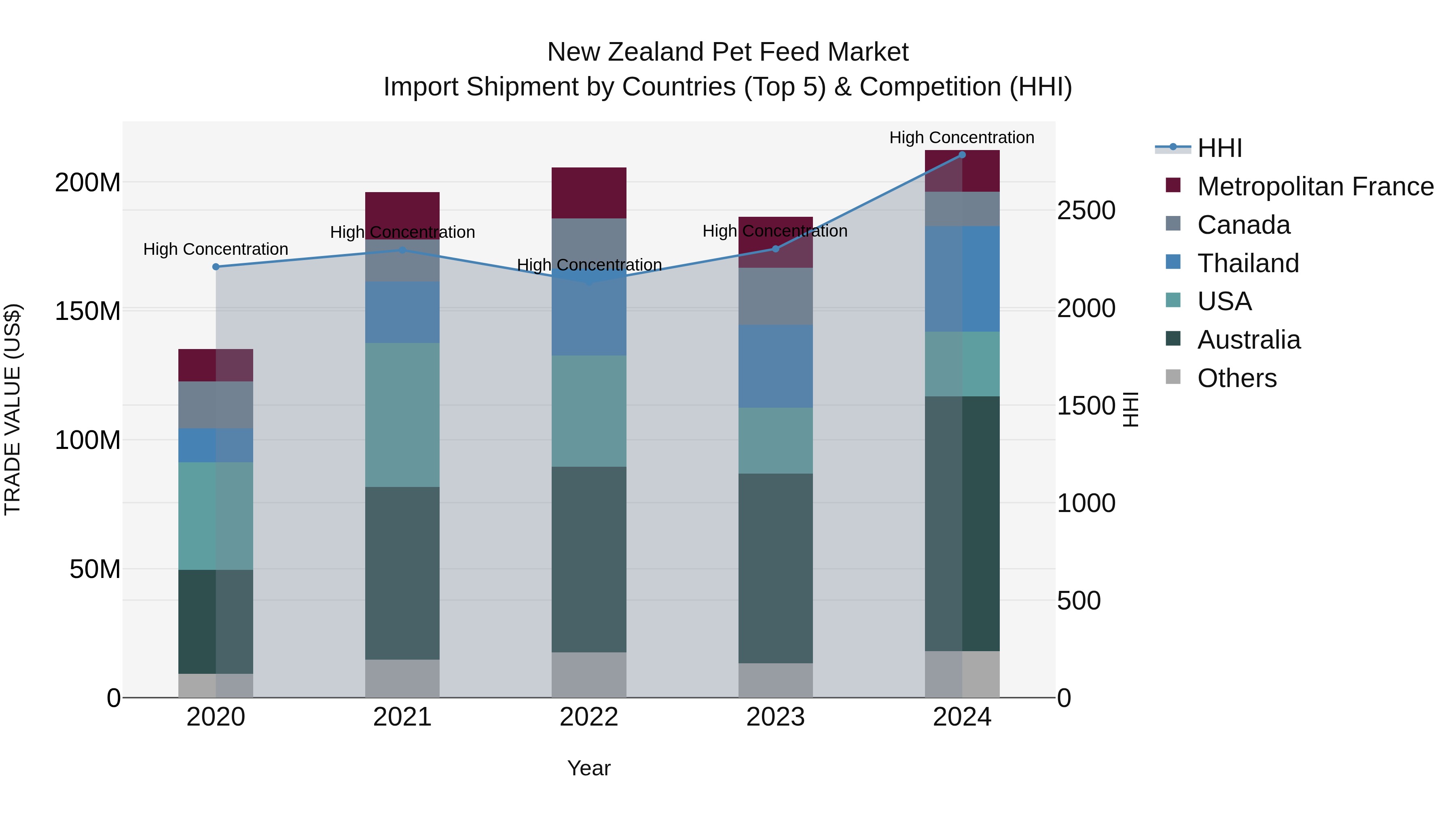 New Zealand Pet Feed Market Top 5 Importing Countries and Market Competition (HHI) Analysis