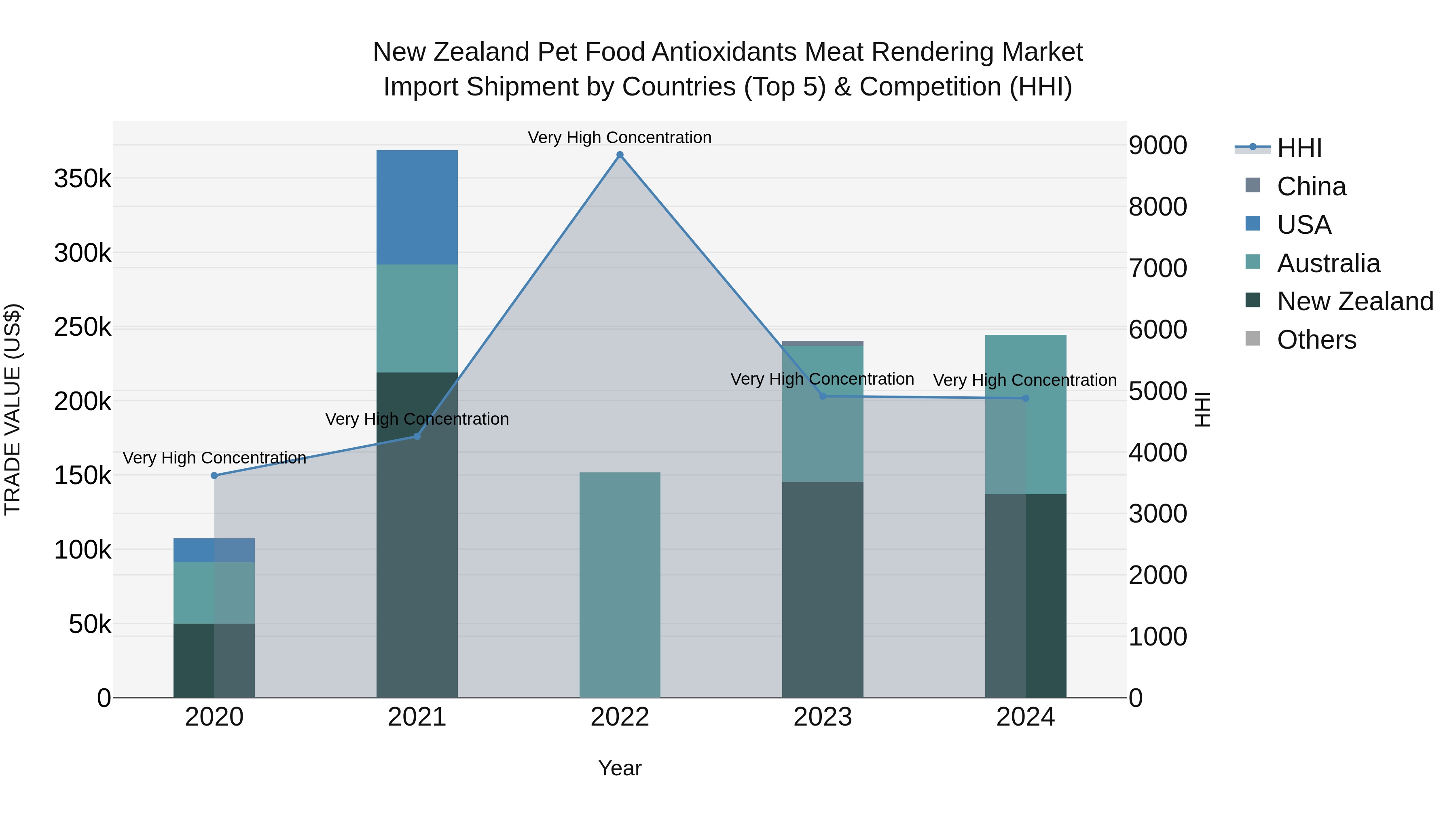 New Zealand Pet Food Antioxidants Meat Rendering Market Top 5 Importing Countries and Market Competition (HHI) Analysis