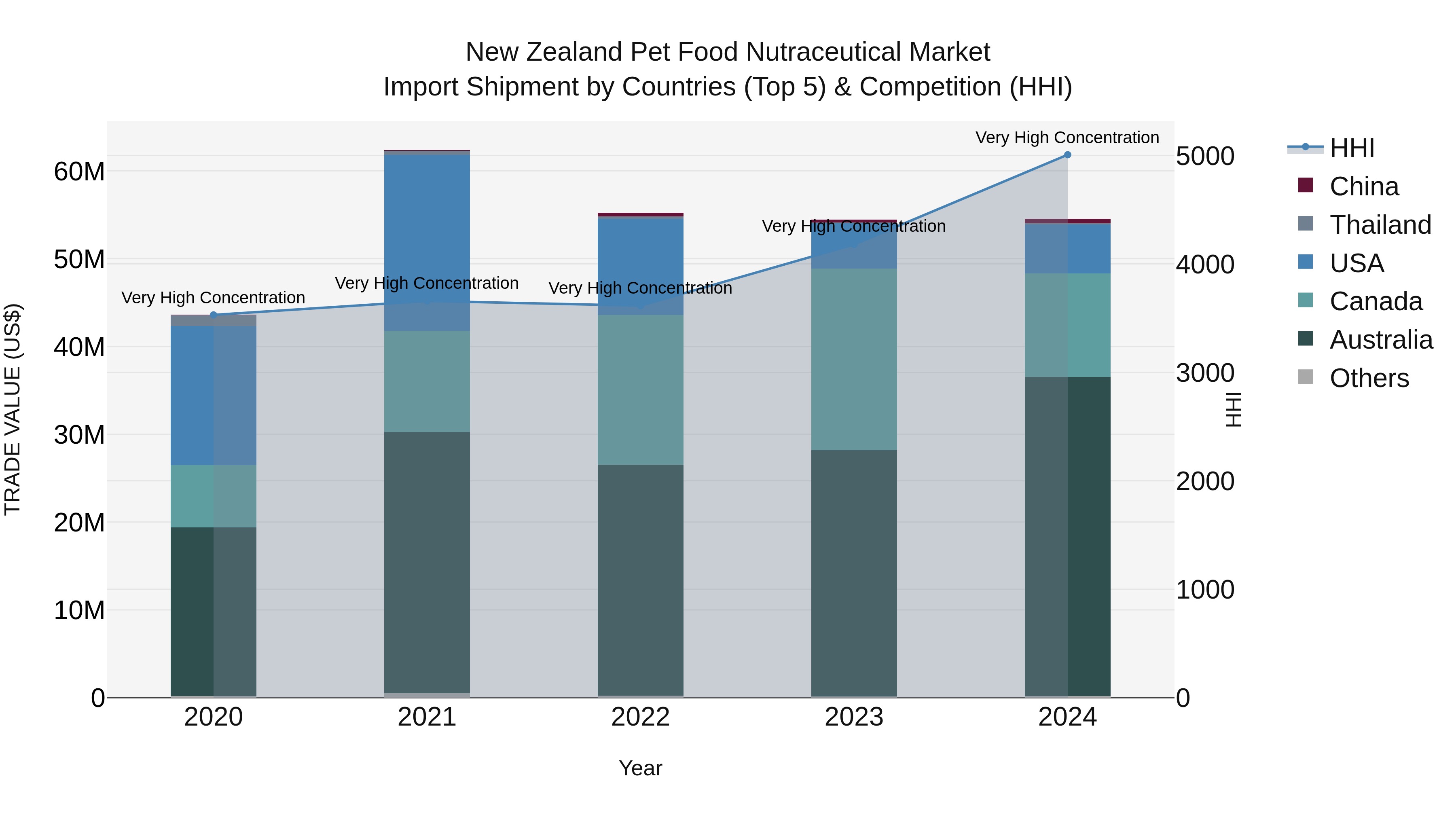 New Zealand Pet Food Nutraceutical Market Top 5 Importing Countries and Market Competition (HHI) Analysis